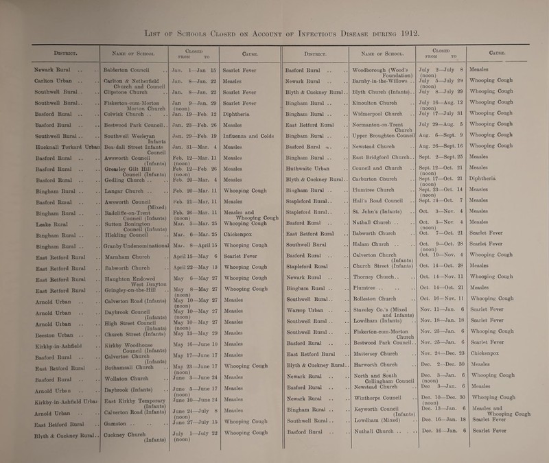 List of Schooi-s Closed on Account of Infectious Disease during 11)1*2. District. Namk of School Cl.OSKl) Cause. District. Name of School. Closed Cause. FROM TO FROM TO Newark Rural Balderton Council .fan. 1—Jan 15 Scarlet Fever Basford Rural Woodborough (Wood’s July 2—July 8 Measles Foundation) (noon) Whooping Cough Carlton Urban Carlton A Nethertield .Jan. 8—Jan. 22 Measles Newark Rural Barnby-in-the-Willows .. July 5—July 29 Church and Council (noon) Whooping Cough Southwell Rural.. Clipstone Church Jan. 8—Jan. 22 Scarlet Fever Blyth A Cuckney Rural.. Blyth Church (Infants).. July 8—July 29 Southwell Rural.. Fiskerton-cum-Morton Jan 9—Jan. 29 Scarlet Fever Bingham Rural .. Kinoulton Church July 16—Aug. 12 Whooping Cough Morion Church (noon) (noon) Whooping Cough Basford Rural Colwick Church .. Jan. 19—Feb. 12 Diphtheria Bingham Rural .. Widmerpool Church July 17—^July 31 Basford Rural Best wood Park Council.. Jan. 23—Feb. 26 Measles East Retford Rural Normanton-on-Trent July 29—Aug. 5 Whooping Cough Church Whooping Cough Southwell Rural .. Southwell Wesleyan Jan. 29—Feb. 19 Influenza and Colds Bingham Rural .. Upper Broughton Council Aug. 6—Sept. 9 Infants Whooping Cough Hucknall Torkard Urban Beaidall Street Infants Jan. 31—Mar. 4 Measles Basford Rural •». Newstead Church Aug. 26—Sept. 16 Council Sept. 2—Sept. 25 Measles Basford Rural Awsworth Council Feb. 12—Mar. 11 Measles Bingham Rural .. East Bridgford Church.. (Infants) (noon) Sept. 12—Oct. 21 Measles Basford Rural Greatley Gilt Hill Feb. 12—Feb 26 Measles Huthwaite Urban Council and Church Council (Infants) (noon) (noon) Diphtheria Basford Rural Gedling Church .. Feb. 20—Mar. 4 Measles Blyth A Cuckney Rural.. Carburton Church Sept, 17—Oct. 21 (noon) Sept. 23—Oct. 14 (noon) Sept. 24—Oct. 7 Bingham Rural .. Langar Church .. Feb. 20—Mar. 11 Whooping Cough Bingham Rural .. Plumtree Church Measles Basford Rui al Awsworth Council l’’eb. 21—Mar. 11 Measles Stapleford Rural.. Hall’s Road Council Measles Bingham Rural .. (Mixed) Radcliffe-on-Trent Feb. 26—Mar. 11 Measles and Staplefoi d Rural.. St. John’s (Infants) Oct. 3—Nov. 4 Measles Council (Infants) (noon) Whooping Cough Nuthall Church .. Oct. 3—Nov. 4 Measles Leake Rural Sutton Bonington Mar. 5—Mar. 25 Whooping Cough Basford Rural Bingham Rural .. Council (Infants) Hickling Council Mar. 6—Mar. 25 Chickenpox East Retford Rural Babworth Church (noon) Oct. 7—Oct. 21 Scarlet Fever Bingham Rural .. Granby Undenominationa Mar. 8—April 15 Whooping Cough Southwell Rural Halam Church .. Oct. 9—Oct. 28 (noon) Scarlet Fever East Retford Rural Marnham Church April 15—May 6 Scarlet Fever Basford Rural Calverton Church (Infants) Oct. 10—Nov. 4 Whooping Cough East Retford Rural Babworth Church April 22—May 13 Whooping Cough Stapleford Rural Church Street (Infants) Oct. 14—Oct. 28 Measles East Retford Rural Haughton Endowed May 6—May 27 Whooping Cough Newark Rural Thorney Church.. Oct. 14—^Nov. 11 Whooping Cough East Retford Rural West Drayton Gringley-on-tbe-Hill May 8—May 27 Whooping Cough Bingham Rural .. Plumtree .. Oct. 14—Oct. 21 Measles Arnold Urban Calverton Road (Infants) (noon) May 10—May 27 Measles Southwell Rural.. Rolleston Church Oct. 16—Nov. 11 Whooping Cough Arnold Urban Arnold Utban Daybrook Council (Infants) High Street Council (noon) May 10—May 27 (noon) May 10—May 27 Measles Measles Warsop Urban .. Southwell Rural .. Staveley Co.’s (Mixed and Infants) Lowdham (Infants) Nov. 11—Jan. 6 Nov. 18—Jan. 18 Scarlet Fever Scarlet Fever Beeston Urban .. (Infants) Church Street (Infants) (noon) May 13—May 29 Measles Southwell Rural .. Fiskerton-cum-Morton Church Nov. 25—Jan. 6 Whooping Cough Kirkby-in-Ashfiehl Kirk by Woodhouse May 16—June 10 Measles Basford Rural Bestwood Park Council.. Nov. 25—Jan. 6 Scarlet Fever Basford Rural Council (Infants) Calvei-ton Church May 17—June 17 Measles East Retford Rural Mattersey Church Nov. 2»i—Dee. 23 Chickenpox East Retford Rural (Infants) Bothamsall Church May 23—June 17 Whooping Cough Blyth A Cuckney Rural.. Harworth Church Dec. 2—Dee. 30 Measles Basford Rural Wollaton Church (noon) June 3—June 24 Measles Newark Rural North and South Collingham Council Dec. 3—Jan. 6 (noon) Whooping Cough Arnold Urban Daybrook (Infants) June 5—June 17 Measles Basford Rural Newstead Church Dec 3—Jan. 6 Measles Kirkby-in-Ashfield Urbai East Kirkby Temporary (noon) June 10—June 24 Measles Newark Rural Winthorpe Council Dee. 10—Dec. 30 (noon) Whooping Cough Arnold Urban (Infants) Calverton Road (Infants) .Tune 24—July 8 (noon) June 27—July 15 Measles Bingham Rural .. Keyworth Council (Infants) Dec. 13—Jan. 6 Measles and Whooping Cough East Retford Rural Gamston .. Whooping Cough Southwell Rural .. Lowdham (Mixed) Dec. 16—Jan. 18 Scarlet Fever Blyth A Cuckney Rural.. Cuckney Church (Infants) July 1—July 22 (noon) Whooping Cough Basford Rural Nuthall Church .. . . Dec. 16—Jan. 6 Scarlet Fever