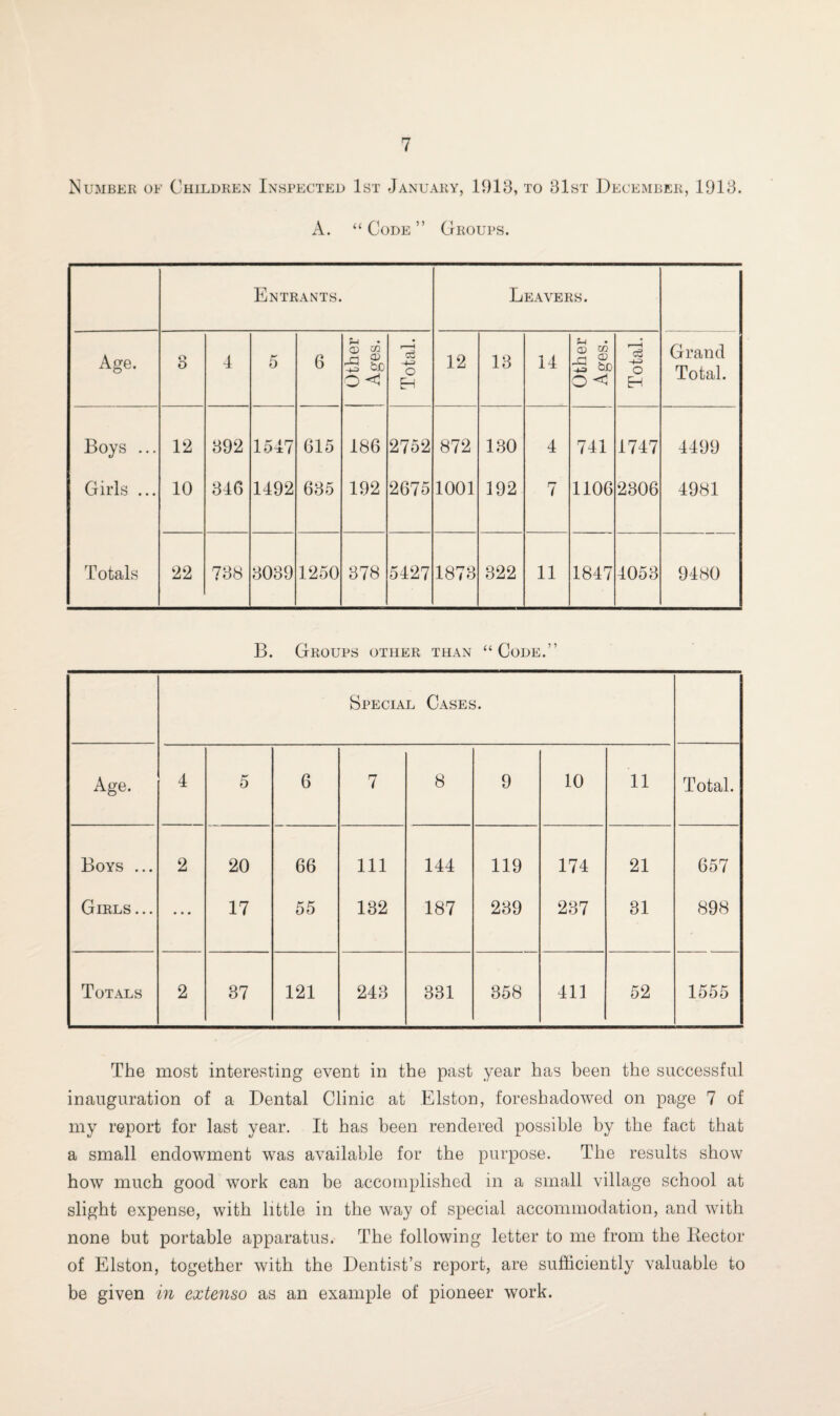 Number of Children Inspected 1st January, 1913, to 31st December, 1913. A. “Code” Groups. Entrants. Leavers. Age. o O 4 5 6 Other Ages. Total. 12 13 14 Other Ages. Total. Grand Total. Boys ... 12 392 1547 615 186 2752 872 130 4 741 1747 4499 Girls ... 10 346 1492 635 192 2675 1001 192 7 1106 2306 4981 Totals 22 738 3039 1250 378 5427 1873 322 11 1847 4053 9480 B. Groups other than “Code.” Special Cases. Age. 4 5 6 7 8 9 10 11 Total. Boys ... 2 20 66 111 144 119 174 21 657 Girls... • • • 17 55 132 187 239 237 31 898 Totals 2 37 121 243 331 358 411 52 1555 The most interesting event in the past year has been the successful inauguration of a Dental Clinic at Elston, foreshadowed on page 7 of my report for last year. It has been rendered possible by the fact that a small endowment was available for the purpose. The results show how much good work can be accomplished in a small village school at slight expense, with little in the way of special accommodation, and with none but portable apparatus. The following letter to me from the Hector of Elston, together with the Dentist’s report, are sufficiently valuable to be given in exte?iso as an example of pioneer work.