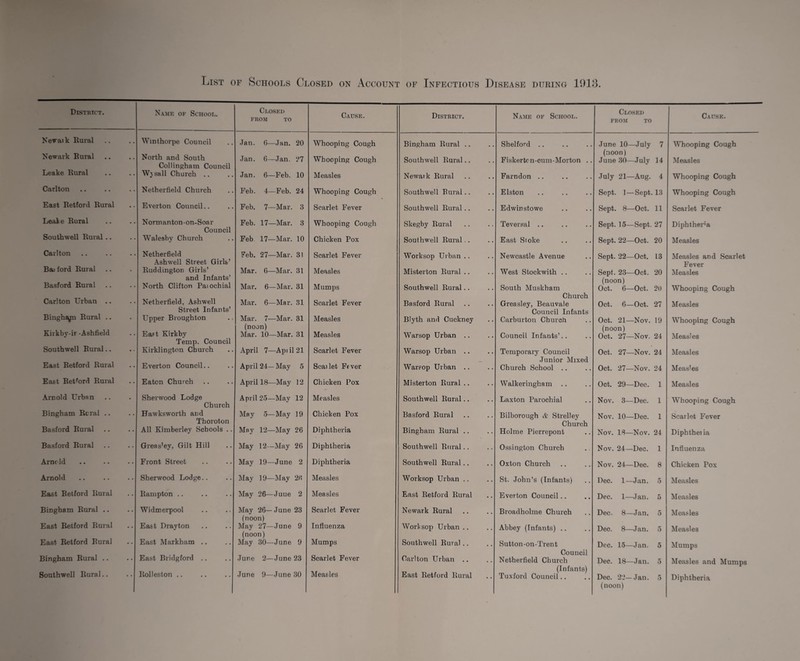 District. Name of School. Closed FROM TO Cause. Newaik Rural • • Winthorpe Council Jan. 6—Jan. 20 Whooping Cough Newark Rural • • North and South Collingham Council Jan. G—Jan. 27 Whooping Cough Leake Rural • • W) sail Church .. Jan. 6—Feb. 10 Measles Carlton • • Netherfield Church Feb. 4—Feb. 24 Whooping Cough East Retford Rural • • Everton Council.. Feb. 7—Mar. 3 Scarlet Fever Leake Rural • • Normanton-on-Soar Council Feb. 17—Mar. 3 Whooping Cough Southwell Rural .. Walesby Church Feb 17—Mar. 10 Chicken Pox Carlton • • Netherfield Ash well Street Girls’ Feb. 27—Mar. 31 Scarlet Fever Bas ford Rural Ruddington Girls’ and Infants’ Mar. 6—Mar. 31 Measles Basford Rural North Clifton Paiochial Mar. 6—Mar. 31 Mumps Carlton Urban .. • • Netherfield, Ashwell Street Infants’ Mar. 6—Mar. 31 Scarlet Fever Binghajn Rural .. Upper Broughton Mar. 7—Mar. 31 (noon) Measles Kirkby-ir -Ashtield • • East Kirk by Temp. Council Mar. 10—Mar. 31 Measles Southwell Rural.. • • Kirklington Church April 7—Api il 21 Scarlet Fever East Retford Rural • • Everton Council.. April 24— May 5 Scailet Fever East Retford Rural • • Eaton Church April IS—May 12 Chicken Pox Arnold Urban Sherwood Lodge Church April 25—May 12 Measles Bingham Rural .. Hawksworth and Thoroton May 5—May 19 Chicken Pox Basford Rural • • All Kimberley Schools .. May 12—May 26 Diphtheria Basford Rural Greas’ey, Gilt Hill May 12—May 26 Diphtheria Arnold Front Street May 19—June 2 Diphtheria Arnold Sherwood Lodge.. May 19—May 26 Measles East Retford Rural • • Rampton .. May 26—Juue 2 Measles Bingham Rural .. Widmerpool May 26—June 23 (noon) Scarlet Fever East Retford Rural East Drayton May 27—June 9 (noon) Influenza East Retford Rural East Markham .. May 30—June 9 Mumps Bingham Rural .. • • East Bridgford .. June 2—June 23 Scarlet Fever Southwell Rural.. • • Rolleston .. June 9—June 30 Measles District. Name of School. Closed FROM TO Cause. Bingham Rural .. • • Shelford .. June 10—July (noon) 7 Whooping Cough Southwell Rural.. Fiskerfcon-cum-Morton .. June 30—July 14 Measles Newark Rural • • Farndon .. July 21—Aug. 4 Whooping Cough Southwell Rural.. Elston Sept. 1—Sept. 13 Whooping Cough Southwell Rural.. • • Edwin stowe Sept. 8—Oct. 11 Scarlet Fever Skegby Rural • • Teversal .. Sept. 15—Sept. 27 Diphtheria Southwell Rural .. • • East Sioke Sept. 22—Oct. 20 Measles Worksop Urban .. • • Newcastle Avenue Sept. 22—Oct. L3 Measles and Scarlet Fever Misterton Rural .. • • West Stockwith .. Sept. 23—Oct. (noon) Oct. 6—Oct. 20 Measles Southwell Rural.. South Muskham Church 20 Whooping Cough Basford Rural • • Greasley, Beauvale Council Infants Oct. 6—Oct. 27 Measles Blyth and Cuckney • • Carburton Church Oct. 21—Nov. (noon) 19 Whooping Cough Warsop Urban .. Council Infants’.. Oct. 27—Nov. 24 Measles Warsop Urban .. • • Temporary Council Junior Mixed Oct. 27—Nov. 24 Measles Warsop Urban .. Church School .. Oct. 27—Nov. 24 Measles Misterton Rural .. Walker ingham Oct. 29—Dec. 1 Measles Southwell Rural.. Laxton Parochial Nov. 3—Dec. 1 Whooping Cough Basford Rural Bilborough & Strelley Church Nov. 10—Dec. 1 Scarlet Fever Bingham Rural .. Holme Pierrepont Nov. 18—Nov. 24 Diphtheiia Southwell Rural.. Ossington Church Nov. 24—Dec. 1 Influenza Southwell Rural.. • • Oxton Church Nov. 24—Dec. 8 Chicken Pox Worksop Urban .. St. John’s (Infants) Dec. 1—Jan. 5 Measles East Retford Rural • • Everton Council.. Dec. 1—Jan. 5 Measles Newark Rural • • Broadholme Church Dec. 8—Jan. 5 Measles Worksop Urban .. • • Abbey (Infants) .. Dec. 8—Jan. 5 Measles Southwell Rural .. • • Sutton-on-Trent Council Dec. 15—Jan. 5 Mumps Carlton Urban .. • • Netherfield Church (Infants) Dec. 18—Jan. 5 Measles and Mumps East Retford Rural • • Tuxford Council.. Dec. 22—Jan. (noon) 5 Diphtheria