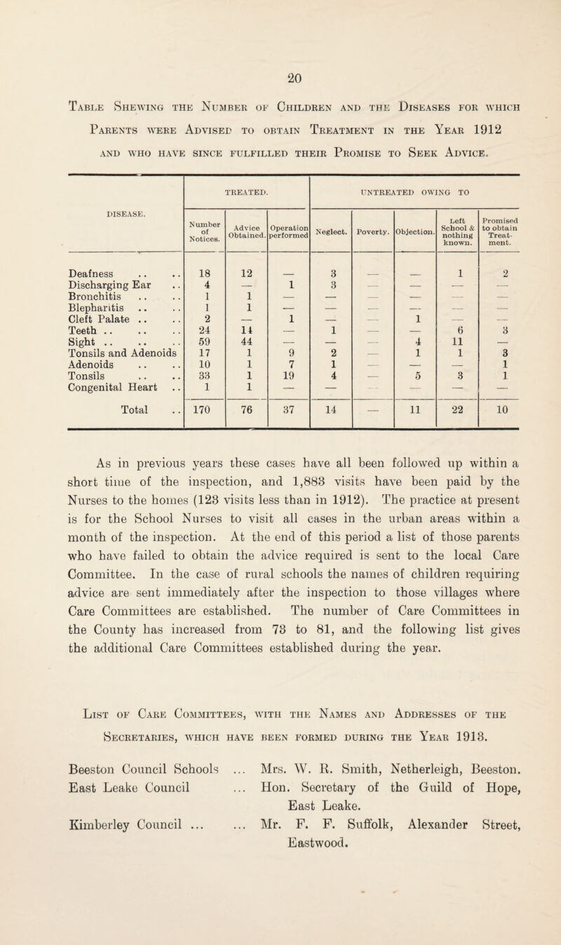 Table Shewing the Number oe Children and the Diseases for which Parents were Advised to obtain Treatment in the Year 1912 AND WHO HAVE SINCE FULFILLED THEIR PROMISE TO SEEK ADVICE. DISEASE. TREATED. UNTREATED OWING TO Number of Notices. Advice Obtained. Operation performed Neglect. Poverty. Objection. Left School & nothing known. Promised to obtain Treat¬ ment. Deafness 18 12 3 1 2 Discharging Ear 4 — 1 3 -— — — — Bronchitis 1 1 — ■— — — — — Blepharitis 1 1 — — ■— — — — Cleft Palate .. 2 — 1 — -— 1 — — Teeth .. 24 11 — 1 — — 6 3 Sight .. 59 44 — — ■— 4 11 — Tonsils and Adenoids 17 1 9 2 — 1 1 3 Adenoids 10 1 7 1 — — — 1 Tonsils 33 1 19 4 — 5 3 1 Congenital Heart 1 1 — — -- — — — Total 170 76 37 14 — 11 22 10 As in previous years these cases have all been followed up within a short time of the inspection, and 1,883 visits have been paid by the Nurses to the homes (123 visits less than in 1912). The practice at present is for the School Nurses to visit all cases in the urban areas within a month of the inspection. At the end of this period a list of those parents who have failed to obtain the advice required is sent to the local Care Committee. In the case of rural schools the names of children requiring advice are sent immediately after the inspection to those villages where Care Committees are established. The number of Care Committees in the County has increased from 73 to 81, and the following list gives the additional Care Committees established during the year. List of Care Committees, with the Names and Addresses of the Secretaries, which have been formed during the Year 1913. Beeston Council Schools ... Mrs. W. R. Smith, Netherleigh, Beeston. East Leake Council ... Hon. Secretary of the Guild of Hope, East Leake. Kimberley Council ... ... Mr. F. F. Suffolk, Alexander Street, Eastwood.