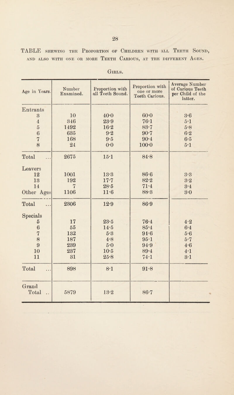 TABLE SHEWING THE PROPORTION OF CHILDREN WITH ALL TEETH SOUND, AND ALSO WITH ONE OR MORE TEETH CARIOUS, AT THE DIFFERENT AGES. Girls. Age in Years. Number Examined. Proportion with all Teeth Sound. Proportion with one or more Teeth Carious. Average Number of Carious Teeth per Child of the latter. Entrants 8 10 40-0 60-0 3-6 4 846 23-9 76-1 5-1 5 1492 16-2 88-7 5-8 6 685 9*2 90-7 6-2 7 168 9-5 90*4 6-5 8 24 0-0 100-0 5*1 Total 2675 15-1 84-8 Leavers 12 1001 13*3 86-6 3-3 18 192 17*7 82-2 3-2 14 7 28-5 71-4 3-4 Other Ages 1106 11*6 88-3 3-0 Total 2806 12-9 86-9 Specials 5 17 23-5 76-4 4-2 6 55 14-5 85‘4 6-4 7 132 5*3 91-6 5-6 8 187 4-8 95-1 5-7 9 239 5*0 94-9 4*6 10 237 10*5 89-4 4-1 11 31 25-8 74-1 3-1 Total 898 8*1 91-8 Grand Total .. 5879 13-2 86-7