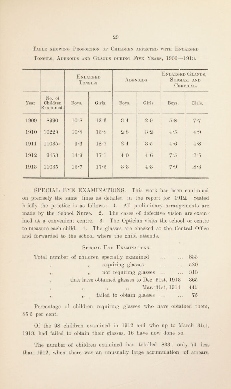 ‘29 Table showing Proportion of Children affected with Enlarged Tonsils, Adenoids and Glands during Five Years, 1909—1919. Enlarged Tonsils. Adenoids. Enlarged Glands, Submax. and Cervical. Year. No. of Children Examined. Boys. Girls. Boys. Girls. Boys. Girls. 1909 8990 10-8 12-6 3-4 2-9 5-8 7-7 1910 10229 10-8 13*8 2-8 3 2 4-5 4*9 1911 11035 9-6 12-7 2-4 3-5 4-6 4*8 1912 9453 14-9 17-1 4-0 4-6 7-5 7-5 1913 11035 13*7 17-3 3*3 4-3 7-9 8*3 SPECIAL EYE EXAMINATIONS. This work has been continued on precisely the same lines as detailed in the report for 1912. Stated briefly the practice is as follows:—1. All preliminary arrangements are made by the School Nurse. 2. The cases of defective vision are exam-' ined at a convenient centre. 8. The Optician visits the school or centre to measure each child. I. The glasses are checked at the Central Office and forwarded to the school where the child attends. Special Eye Examinations. Total number of children specially examined ... ... 883 ,, ,, requiring glasses ... ... 520 ,, ,, not requiring glasses ... ... 313 ,, that have obtained glasses to Dec. 31st, 1913 365 ,, ,, ,, ,, Mar. 31st, 1914 445 ,, ,, failed to obtain glasses ... ... 75 Percentage of children requiring glasses who have obtained them, 85-5 per cent. Of the 98 children examined in 1912 and who up to March 31st, 1913, had failed to obtain their glasses, 16 have now done so. The number of children examined has totalled 883; only 74 less than 1912, when there was an unusually large accumulation of arrears.