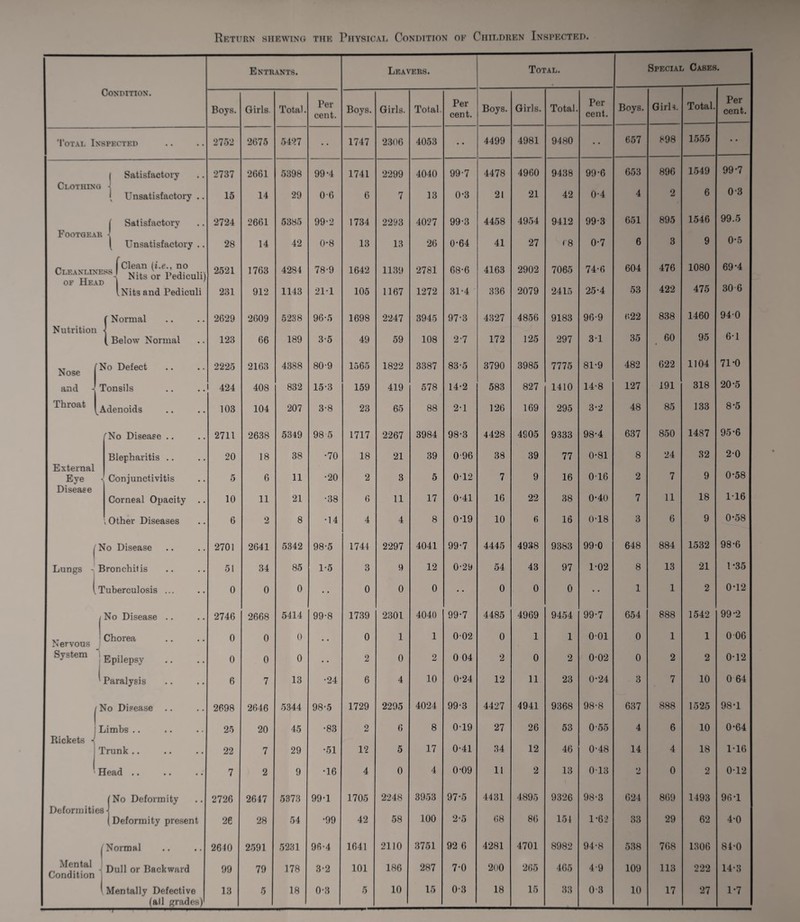 Return shewing the Physical Condition of Children Inspected. Entrants. Leavers. Total. Special Cases. Condition. Per cent. Boys. Girls. Total. Per cent. Boys. Girls. Total. Per cent. Boys. Girls. Total. Per cent. Boys. Girls. Total. Total Inspected 2752 2675 5427 • • 1747 2306 4053 • • 4499 4981 9480 • • 657 898 1555 • • 1 Satisfactory 2737 2661 5398 99*4 1741 2299 4040 99-7 4478 4960 9438 99-6 653 896 1549 99*7 Clothing 03 1 \ Unsatisfactory .. 15 14 29 0-6 6 7 13 0-3 21 21 42 0-4 4 2 6 r Satisfactory 2724 2661 5385 99*2 1734 2293 4027 99-3 4458 4954 9412 99-3 651 895 1546 99.5 Footgeaj • Unsatisfactory .. 28 14 42 0-8 13 13 26 0-64 41 27 <'8 0-7 6 3 9 0-5 Cleanliness J of Head Clean (i.e., no Nits or Pediculi) 2521 1763 4284 78-9 1642 1139 2781 68-6 4163 2902 7065 74-6 604 476 1080 69-4 .Nits and Pediculi 231 912 1143 211 105 1167 1272 31-4 336 2079 2415 25-4 53 422 475 30 6 f Normal 2629 2609 5238 96-5 1698 2247 3945 97-3 4327 4856 9183 96-9 622 838 1460 94-0 Nutrition 60 • 95 6-1 ( Below Normal 123 66 189 3-5 49 59 108 2-7 172 125 297 31 35 Nose STo Defect 2225 2163 4388 80-9 1565 1822 3387 83*5 3790 3985 7775 81-9 482 622 1104 71*0 and - Tonsils 1 424 408 832 15-3 159 419 578 14-2 583 827 1410 14-8 127 191 318 20*5 Throat 1 Adenoids 103 104 207 3-8 23 65 88 2-1 126 169 295 3-2 48 85 133 8-5 rNo Disease .. 2711 2638 5349 985 1717 2267 3984 98-3 4428 4905 9333 98-4 637 850 1487 95-6 Blepharitis .. 20 18 38 •70 18 21 39 096 38 39 77 0-81 8 24 32 2-0 External 9 0-58 Eye < Conjunctivitis 5 6 11 •20 2 3 5 0-12 7 9 16 0-16 2 7 Disease 18 116 Corneal Opacity .. 10 11 21 •38 6 11 17 0-41 16 22 38 0-40 7 11 ; Other Diseases 6 2 8 •14 4 4 8 0-19 10 6 16 0-18 3 6 9 0-58 f1 Vo Disease 2701 2641 5342 98-5 1744 2297 4041 99-7 4445 4938 9383 99-0 648 884 1532 98-6 Lungs -n ] 3ronchi1is 51 34 85 1-5 3 9 12 0-29 54 43 97 1-02 8 13 21 1*35 V. tuberculosis ... 0 0 0 • • 0 0 0 • • 0 0 0 • • 1 1 2 0*12 No Disease .. 2746 2668 5414 99-8 1739 2301 4040 99-7 4485 4969 9454 99-7 654 888 1542 99-2 Chorea 0 0 0 • • 0 1 1 002 0 1 1 001 0 1 1 0 06 N er vous System Epilepsy 0 0 0 • • 2 0 2 0 04 2 0 2 002 0 2 2 0-12 ’ Paralysis 6 7 13 •24 6 4 10 0-24 12 11 23 0-24 3 7 10 0 64 /] STo Disease 2698 2646 5344 98-5 1729 2295 4024 99-3 4427 4941 9368 98-8 637 888 1525 98*1 ] jimbs .. 25 20 45 •83 2 6 8 0-19 27 26 53 0-55 4 6 10 0*64 Rickets •< r trunk .. 22 7 29 •51 12 5 17 0-41 34 12 46 0-48 14 4 18 116 ] ^Grld • • • • • • 7 2 9 •16 4 0 4 0-09 11 2 13 013 tmd 0 2 0-12 (No Deformity 2726 2647 5373 99*1 1705 2248 3953 97-5 4431 4895 9326 98-3 624 869 1493 96-1 Deformitie 3 T (Deformity present 26 28 54 •99 42 58 100 2-5 68 86 151 1*62 33 29 62 4-0 'Normal 2640 2591 5231 96-4 1641 2110 3751 92 6 4281 4701 8982 94-8 538 768 1306 81-0 Mental Condition Dull or Backward 99 79 178 3-2 101 186 287 7-0 200 265 465 4-9 109 113 222 14-3 Mentally Defective 13 5 18 0-3 5 10 15 0-3 18 15 33 0-3 10 17 27 1-7 (all grades)