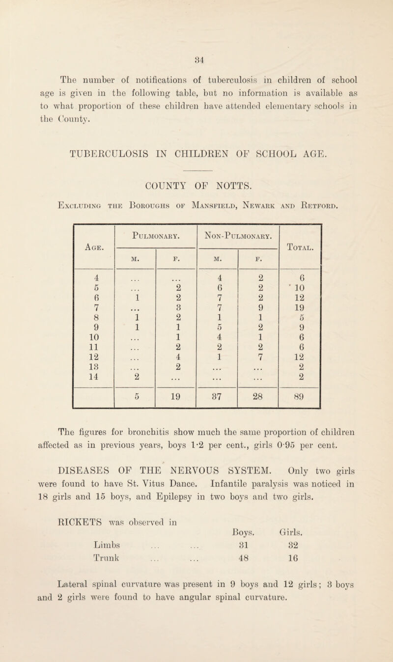 The number of notifications of tuberculosis in children of school age is given in the following table, but no information is available as to what proportion of these children have attended elementary schools in the County. TUBERCULOSIS IN CHILDREN OF SCHOOL AGE. COUNTY OF NOTTS. Excluding the Boroughs of Mansfield, Newark and Retford. Age. Pulmonary. Non - P ULMONARY. Total. M. F. M. F. 4 4 2 6 5 • • • 2 6 2 * 10 6 1 2 7 2 12 7 • • • 3 7 9 19 8 1 2 1 1 5 9 1 1 5 2 9 10 • • • 1 4 1 6 11 • • • 2 2 2 6 12 ... 4 1 7 12 13 • • • 2 • • • • • • 2 14 2 ... • • « ... 2 5 19 37 28 89 The figures for bronchitis show much the same proportion of children affected as in previous years, boys 1*2 per cent., girls 095 per cent. DISEASES OF THE NERVOUS SYSTEM. Only two girls were found to have St. Vitus Dance. Infantile paralysis was noticed in 18 girls and 15 boys, and Epilepsy in two boys and two girls. RICKETS was observed in Boys. Girls. Limbs 31 82 Trunk 48 16 Lateral spinal curvature was present in 9 boys and 12 girls; 3 boys and 2 girls were found to have angular spinal curvature.