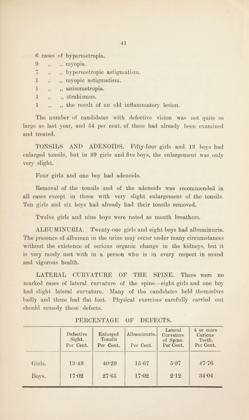 6 cases of hypermetropia. 9 ,, ,, myopia. 7 ,, ,, hypermetropic astigmatism. 1 ,, ,, myopic astigmatism. 1 ,, ,, anisometropia. 1 ,, strabismus. 1 ,, ,, the result of an old inflammatory lesion. The number of candidates with defective vision was not quite so large as last year, and 54 per cent, of these had already been examined and treated. TONSILS AND ADENOIDS. Fifty-four girls and IB boys had enlarged tonsils, but in 89 girls and five boys, the enlargement was only very slight. Four girls and one boy had adenoids. Removal of the tonsils and of the adenoids was recommended in all cases except in those with very slight enlargement of the tonsils. Ten girls and six boys had already had their tonsils removed. Twelve girls and nine boys were noted as mouth breathers. ALBUMINURIA. Twenty-one girls and eight boys had albuminuria. The presence of albumen in the urine may occur under many circumstances without the existence of serious organic change in the kidneys, but it is very rarely met with in a person who is in every respect in sound and vigorous health. LATERAL CURVATURE OF THE SPINE. There were no marked cases of lateral curvature of the spine—eight girls and one boy had slight lateral curvature. Many of the candidates held themselves badly and three had flat foot. Physical exercises carefully carried out should remedy these defects. PERCENTAGE OF DEFECTS. Defective Sight. Per Cent. Enlarged Tonsils Per Cent. Albuminuria. Per Cent. Lateral Curvature of Spine. Per Cent. 4 or more Carious Teeth. Per Cent. Girls. 13-48 40-29 15-67 5-97 47-76 Boys. 17-02 27-65 17-02 2-12 34-04