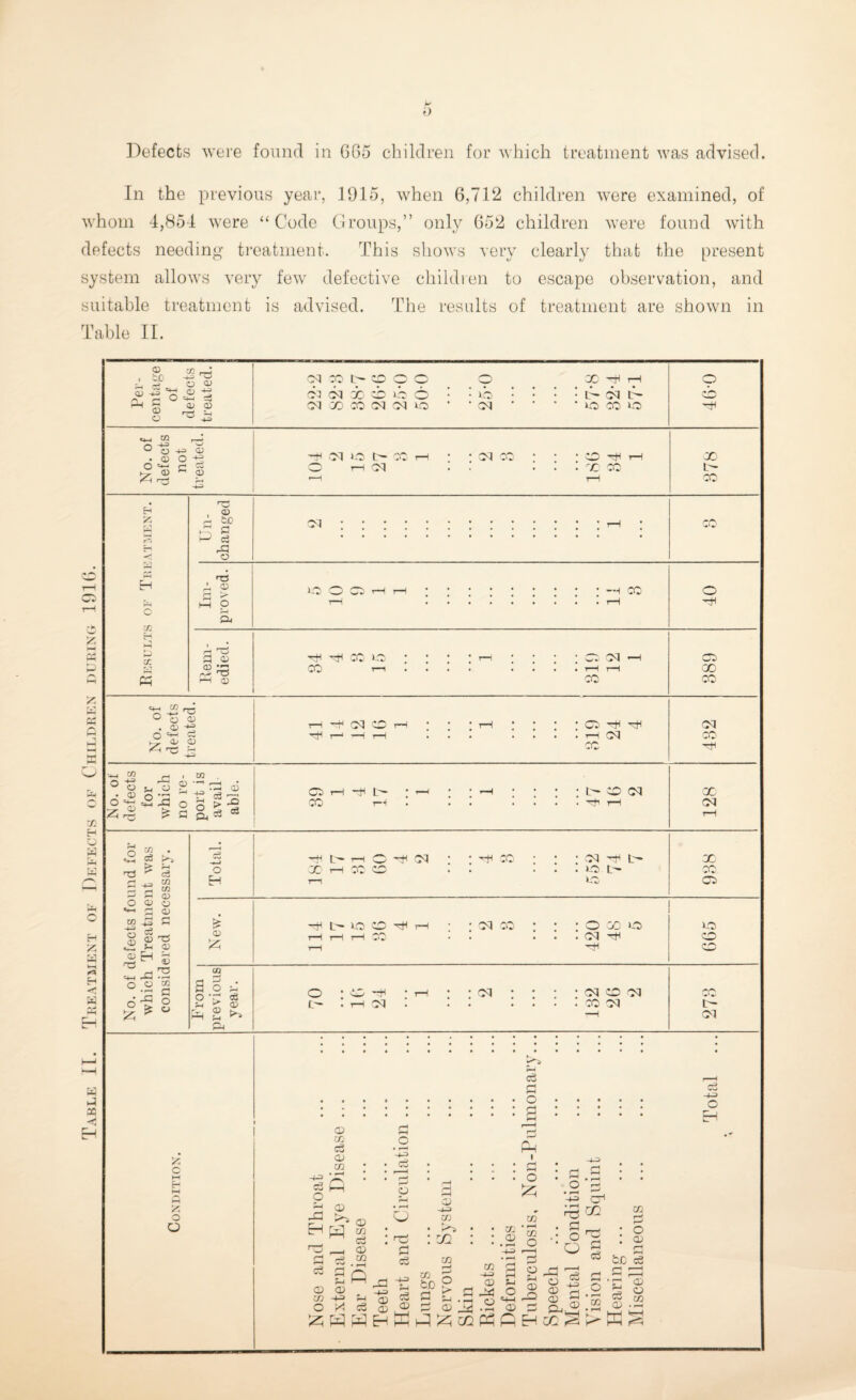 In the previous year, 1915, when 6,712 children were examined, of whom 4,854 were “Code Groups,” only 652 children were found with defects needing treatment. This shows very clearly that the present system allows very few defective children to escape observation, and suitable treatment is advised. The results of treatment are shown in Table II. ® M rA 3P <o <v £ g 'o ® ti ^ 3 X O O C O pq cq do cb o 6 : : o <MGOCO<N<NO • - PI 00 TjH 1—I t> pi c— O CO o © s *4—< EQ f—' /-n -4—0 O ° O +=> & • © o ^ O r—< H ^ <D ^ r^ H <D hH PI i.O t- CC O i—I PI PI cc X CO oo L— CO 2 3c « G A H 5« O co P co A to Pi c i' Cw P3 o CD O a P <d CD !H *o rH 0) PI oo :0 CC t—I rH hh co o CO T—l •H CO PI CO o hH cc 00 00 Si H O H — o H w kH <K H W P ca e*-i co —. ° O CD ci t, J; O i*H rP p M CO o CJ H CJ CD CO ^ -g c3 <D S? f-< r' rP ^ C a«3 d oq CC r—H b* • r—i CO t-H : Ci -H pH rH PI CO notM Ht1 rH PI 'CO x pi o 2 p VH ® pTj t> H Hd ^ c3 P co P P co H H <13 O CD CD ^ P CD i2p c § S'tf c2 n a) a) Pn h :p3 O O oo d|§ o H a> oa <d t*3 n h c p1 pi : ; ph co X rH co o . P b lO O P h • ; PI CO o : co rn l- . h oq : PJ Ol -P l> O L- 0X0 pq -ph pq co pj co pq x © o CO CO X t— pq <H A ac c kc o O c3 0 .O. .S. o> P 7 p .2 (2 .2 : : 2S : : : : ^ o : : . . r- . • • O * P *pH • • O ^2 ^ -o ^ cl G> • rJA 02 ^ s ; -v \-i: \ !.i § -i §-§ : s c 0 *43 O g P P eg .2 c3 2 ro -H ^ “ ic ce cH H OT G cn p O H i—1 H ’—i rH (O _ c/3 P -H> P H rH ^ rr 5-h ,—i in -4-3 H O 7! • H O C4-H ^ S CO ^ ^ o * p Pl03^.2o3 p .2 ^ p -H> o Eh