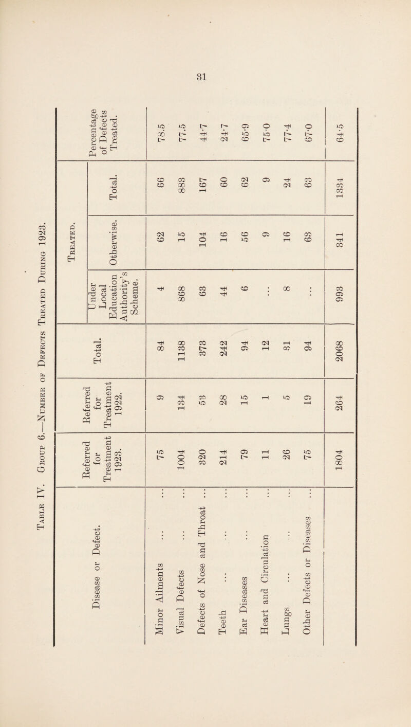 Table IV. Group 6.—Number of Defects Treated During 1923.