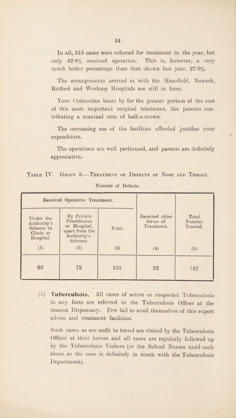 In all, 315 cases were referred for treatment in the year, but only 42-8% received operation. This is, however, a very much better percentage than that shown last year, 27*9%. The arrangements arrived at with the Mansfield, Newark, Retford and Worksop Hospitals are still in force. Your Committee bears by far the greater portion of the cost of this most important surgical treatment, the parents con¬ tributing a nominal sum of half-a-crown. The increasing use of the facilities afforded justifies your expenditure. The operations are well performed, and parents are definitely appreciative.- Table IV. Group 3.—Treatment of Defects of Nose and Throat. Number of Defects. Received Operative Treatment. Under the Authority’s Scheme in Clinic or Hospital. By Private Practitioner or Hospital, apart from the Authority’s Scheme. Total. Received other forms of Treatment. Total Number Treated. (1) (2) (3) (4) 0) 63 72 135 32 167 (c) Tuberculosis. All cases of active or suspected Tuberculosis in any form are referred to the Tuberculosis Officer at the nearest Dispensary. Few fail to avail themselves of this expert advice and treatment facilities. Such cases as are unfit to travel are visited by the Tuberculosis Officer at their homes and all cases are regularly followed up by the Tuberculosis Visitors (or the School Nurses until such times as the case is definitely in touch with the Tuberculosis Department).