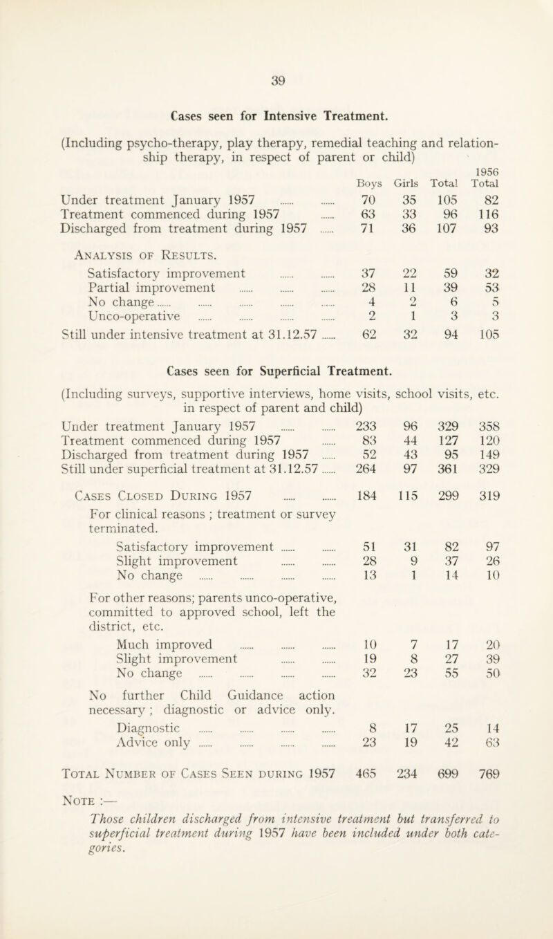 Cases seen for Intensive Treatment. (Including psycho-therapy, play therapy, remedial teaching and relation¬ ship therapy, in respect of parent or child) Boys Girls 1956 Total Total Under treatment January 1957 . 70 35 105 82 Treatment commenced during 1957 63 33 96 116 Discharged from treatment during 1957 . 71 36 107 93 Analysis of Results. Satisfactory improvement . 37 22 59 32 Partial improvement 28 11 39 53 No change. 4 0 AmJ 6 5 Unco-operative . 2 1 3 3 Still under intensive treatment at 31.12.57. 62 32 94 105 Cases seen for Superficial Treatment. (Including surveys, supportive interviews, home visits, school visits, etc. in respect of parent and child) Under treatment January 1957 . 233 96 329 358 Treatment commenced during 1957 83 44 127 120 Discharged from treatment during 1957 . 52 43 95 149 Still under superficial treatment at 31.12.57. 264 97 361 329 Cases Closed During 1957 . 184 115 299 319 For clinical reasons ; treatment or survey terminated. Satisfactory improvement . 51 31 82 97 Slight improvement 28 9 37 26 No change . 13 1 14 10 For other reasons; parents unco-operative, committed to approved school, left the district, etc. Much improved . . 10 7 17 20 Slight improvement 19 8 27 39 No change . 32 23 55 50 No further Child Guidance action necessary; diagnostic or advice only. Diagnostic . 8 17 25 14 Advice only . 23 19 42 63 Total Number of Cases Seen during 1957 465 234 699 769 Note :— Those children discharged from intensive treatment hut transferred to superficial treatment during 1957 have been included under both cate¬ gories.