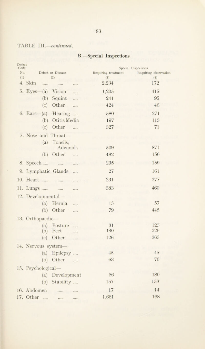 TABLE III.—continued. B.—Special Inspections Defect Code Special Inspections No. Defect or Disease Requiring treatment Requiring obsei (1) (2) (3) (4) 4. Skin 2,234 172 5. Eyes—(a) Vision 1,205 415 (b) Squint 241 95 (c) Other 424 46 6. Ears—(a) Hearing . 580 271 (b) Otitis Media 197 113 (c) Other 327 71 7. Nose and Throat— (a) Tonsils/ Adenoids 509 871 (b) Other 482 156 8. Speech . 235 159 9. Lymphatic Glands . 27 161 10. Heart . 231 277 11. Lungs . 383 460 12. Developmental— (a) Hernia 15 57 (b) Other 79 445 13. Orthopaedic— (a) Posture . 31 123 (b) Feet 190 226 (c) Other 126 365 14. Nervous system— (a) Epilepsy. 45 45 (b) Other 63 70 15. Psychological— (a) Development 66 180 (b) Stability. 157 153 16. Abdomen . 17 14