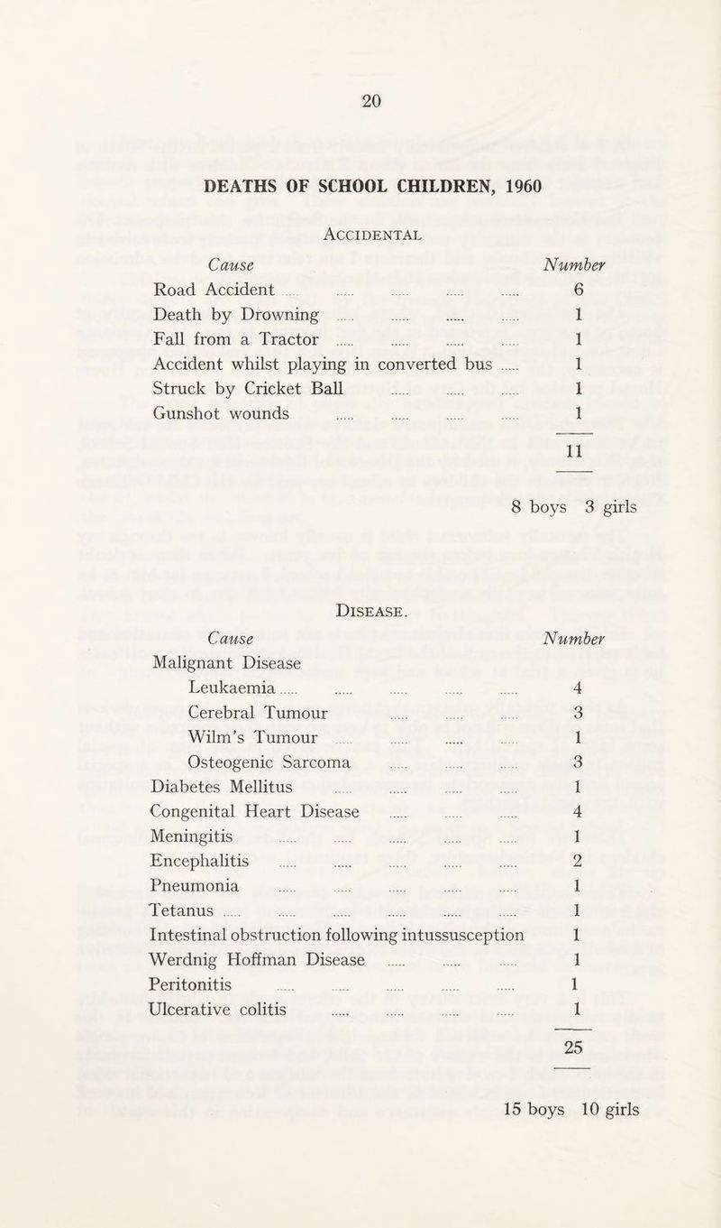 DEATHS OF SCHOOL CHILDREN, 1960 Accidental Cause Number Road Accident 6 Death by Drowning . 1 Fall from a Tractor . 1 Accident whilst playing in converted bus . 1 Struck by Cricket Ball 1 Gunshot wounds . 1 11 8 boys 3 girls Disease. Cause Number Malignant Disease Leukaemia. 4 Cerebral Tumour 3 WilnTs Tumour 1 Osteogenic Sarcoma . 3 Diabetes Mellitus . . . . 1 Congenital Heart Disease . . . 4 Meningitis . 1 Encephalitis . 2 Pneumonia . 1 Tetanus . 1 Intestinal obstruction following intussusception 1 Werdnig Hoffman Disease . 1 Peritonitis . 1 Ulcerative colitis . 1 25 15 boys 10 girls