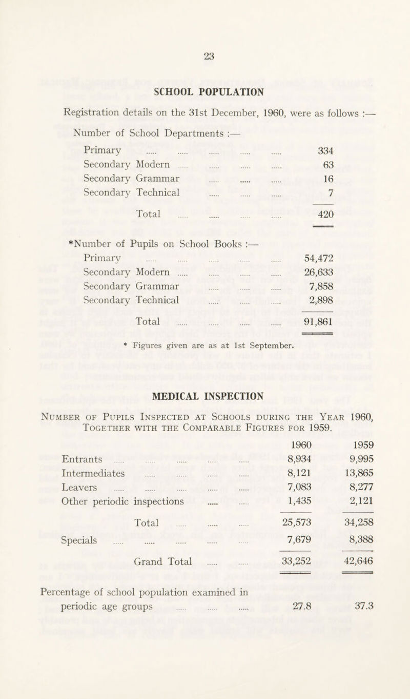 SCHOOL POPULATION Registration details on the 31st December, 1960, were as follows :— Number of School Departments :— Primary . . . . 334 Secondary Modern 63 Secondary Grammar . 16 Secondary Technical . 7 Total . 420 *Number of Pupils on School Books :— Primary . 54,472 Secondary Modern . 26,633 Secondary Grammar . 7,858 Secondary Technical . 2,898 Total . 91,861 * Figures given are as at 1st September. MEDICAL INSPECTION Number of Pupils Inspected at Schools during the Year 1960, Together with the Comparable Figures for 1959. 1960 1959 Entrants 8,934 9,995 Intermediates 8,121 13,865 Leavers 7,083 8,277 Other periodic inspections . 1,435 2,121 Total 25,573 34,258 Specials 7,679 8,388 Grand Total 33,252 42,646 Percentage of school population examined in periodic age groups . 27.8 37.3