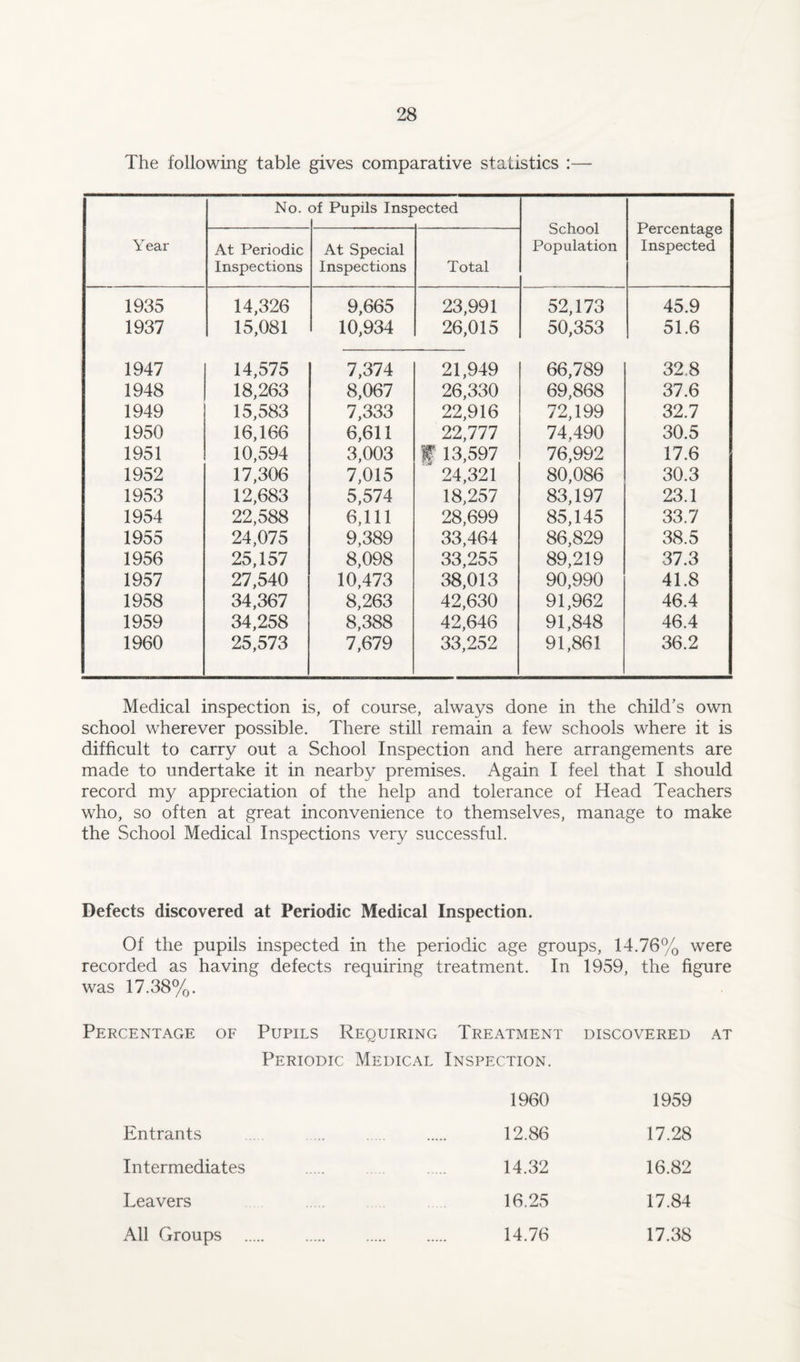 The following table gives comparative statistics :— Year No. Df Pupils Insf >ected School Population Percentage Inspected At Periodic Inspections At Special Inspections Total 1935 14,326 9,665 23,991 52,173 45.9 1937 15,081 10,934 26,015 50,353 51.6 1947 14,575 7,374 21,949 66,789 32.8 1948 18,263 8,067 26,330 69,868 37.6 1949 15,583 7,333 22,916 72,199 32.7 1950 16,166 6,611 22,777 74.490 30.5 1951 10,594 3,003 f 13,597 76,992 17.6 1952 17,306 7,015 24,321 80,086 30.3 1953 12,683 5,574 18,257 83,197 23.1 1954 22,588 6,111 28,699 85,145 33.7 1955 24,075 9,389 33,464 86,829 38.5 1956 25,157 8,098 33,255 89,219 37.3 1957 27,540 10,473 38,013 90,990 41.8 1958 34,367 8,263 42,630 91,962 46.4 1959 34,258 8,388 42,646 91,848 46.4 1960 25,573 7,679 33,252 91,861 36.2 Medical inspection is, of course, always done in the child's own school wherever possible. There still remain a few schools where it is difficult to carry out a School Inspection and here arrangements are made to undertake it in nearby premises. Again I feel that I should record my appreciation of the help and tolerance of Head Teachers who, so often at great inconvenience to themselves, manage to make the School Medical Inspections very successful. Defects discovered at Periodic Medical Inspection. Of the pupils inspected in the periodic age groups, 14.76% were recorded as having defects was 17.38%. requiring treatment. In 1959, the figure Percentage of Pupils Requiring Periodic Medical Treatment Inspection. DISCOVERED AT 1960 1959 Entrants 12.86 17.28 Intermediates 14.32 16.82 Leavers 16.25 17.84 All Groups 14.76 17.38