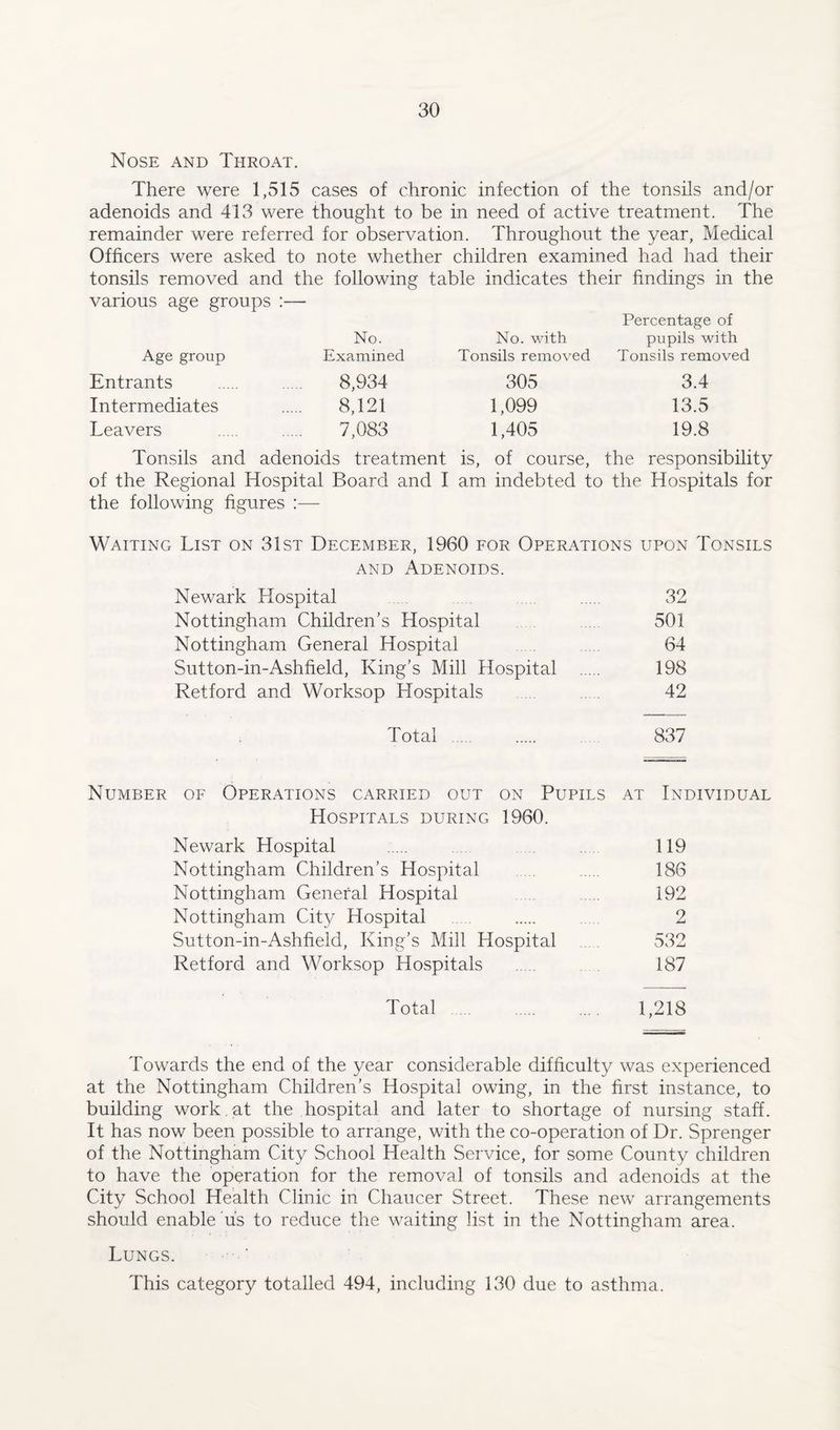 Nose and Throat. There were 1,515 cases of chronic infection of the tonsils and/or adenoids and 413 were thought to be in need of active treatment. The remainder were referred for observation. Throughout the year, Medical Officers were asked to note whether children examined had had their tonsils removed and the following table indicates their findings in the various age groups :— Percentage of No. No. with pupils with Age group Examined Tonsils removed Tonsils removed Entrants . 8,934 305 3.4 Intermediates . 8,121 1,099 13.5 Leavers . 7,083 1,405 19.8 Tonsils and adenoids treatment is, of course, the responsibility of the Regional Hospital Board and I am indebted to the Hospitals for the following figures :— Waiting List on 31 st December, 1960 for Operations upon Tonsils and Adenoids. Newark Hospital 32 Nottingham Children’s Hospital 501 Nottingham General Hospital 64 Sutton-in-Ashfield, King’s Mill Hospital . 198 Retford and Worksop Hospitals ..... 42 Total . 837 Number of Operations carried out on Pupils at Individual Hospitals during 1960. Newark Hospital . 119 Nottingham Children’s Hospital ... . 186 Nottingham General Hospital 192 Nottingham City Hospital 2 Sutton-in-Ashfield, King’s Mill Hospital 532 Retford and Worksop Hospitals . 187 Total . 1,218 Towards the end of the year considerable difficulty was experienced at the Nottingham Children’s Hospital owing, in the first instance, to building work, at the hospital and later to shortage of nursing staff. It has now been possible to arrange, with the co-operation of Dr. Sprenger of the Nottingham City School Health Service, for some County children to have the operation for the removal of tonsils and adenoids at the City School Health Clinic in Chaucer Street. These new arrangements should enable us to reduce the waiting list in the Nottingham area. Lungs. This category totalled 494, including 130 due to asthma.