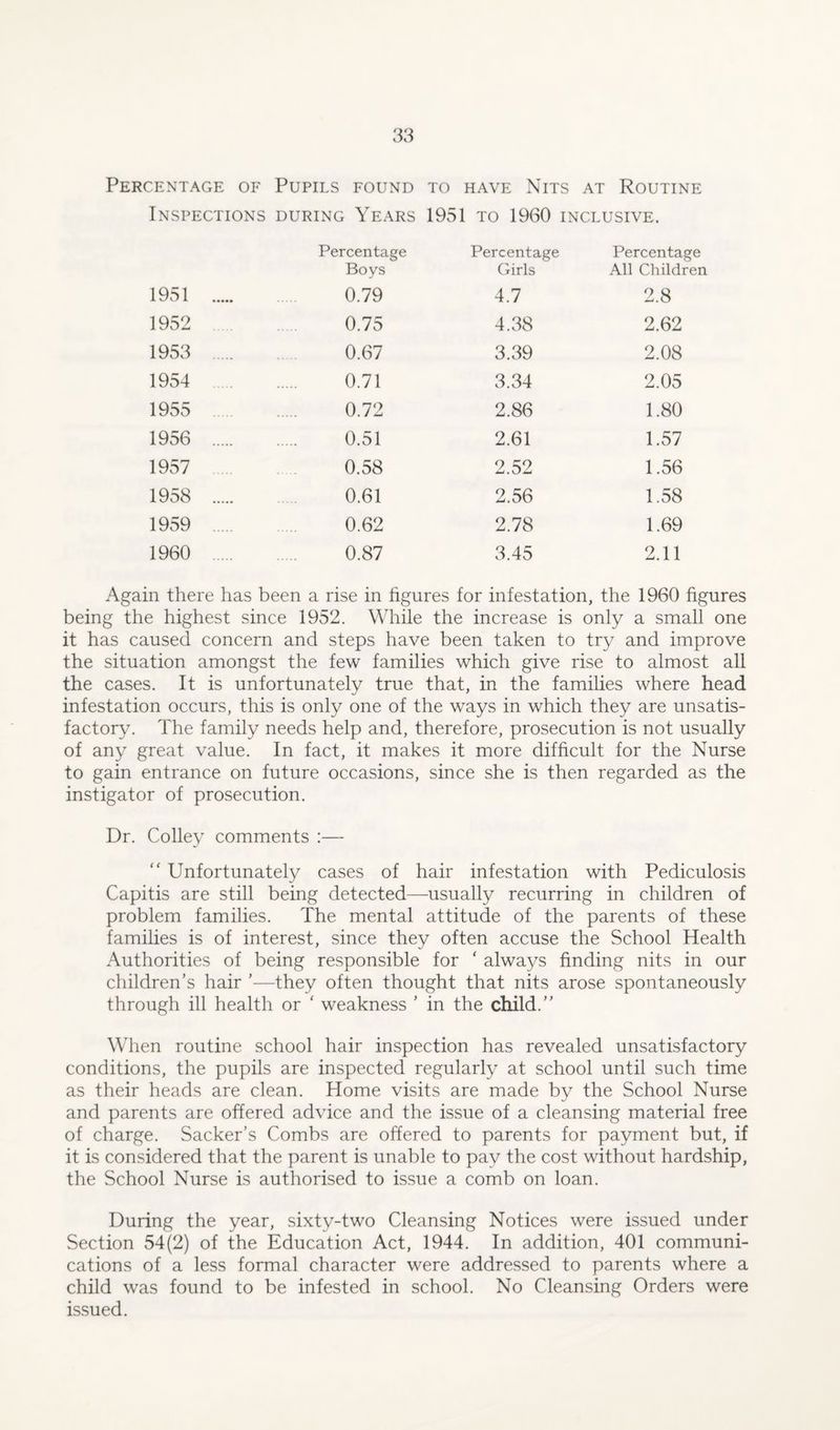 Percentage of Pupils found to have Nits at Routine Inspections during Years 1951 to 1960 inclusive. Percentage Boys Percentage Girls Percentage All Children 1951 . 0.79 4.7 2.8 1952 0.75 4.38 2.62 1953 . 0.67 3.39 2.08 1954 . 0.71 3.34 2.05 1955 0.72 2.86 1.80 1956 . 0.51 2.61 1.57 1957 0.58 2.52 1.56 1958 . 0.61 2.56 1.58 1959 . 0.62 2.78 1.69 1960 0.87 3.45 2.11 Again there has been a rise in figures for infestation, the 1960 figures being the highest since 1952. While the increase is only a small one it has caused concern and steps have been taken to try and improve the situation amongst the few families which give rise to almost all the cases. It is unfortunately true that, in the families where head infestation occurs, this is only one of the ways in which they are unsatis¬ factory. The family needs help and, therefore, prosecution is not usually of any great value. In fact, it makes it more difficult for the Nurse to gain entrance on future occasions, since she is then regarded as the instigator of prosecution. Dr. Colley comments :— “ Unfortunately cases of hair infestation with Pediculosis Capitis are still being detected—usually recurring in children of problem families. The mental attitude of the parents of these families is of interest, since they often accuse the School Health Authorities of being responsible for ‘ always finding nits in our children’s hair ’—they often thought that nits arose spontaneously through ill health or * weakness ’ in the child.” When routine school hair inspection has revealed unsatisfactory conditions, the pupils are inspected regularly at school until such time as their heads are clean. Home visits are made by the School Nurse and parents are offered advice and the issue of a cleansing material free of charge. Sacker’s Combs are offered to parents for payment but, if it is considered that the parent is unable to pay the cost without hardship, the School Nurse is authorised to issue a comb on loan. During the year, sixty-two Cleansing Notices were issued under Section 54(2) of the Education Act, 1944. In addition, 401 communi¬ cations of a less formal character were addressed to parents where a child was found to be infested in school. No Cleansing Orders were issued.