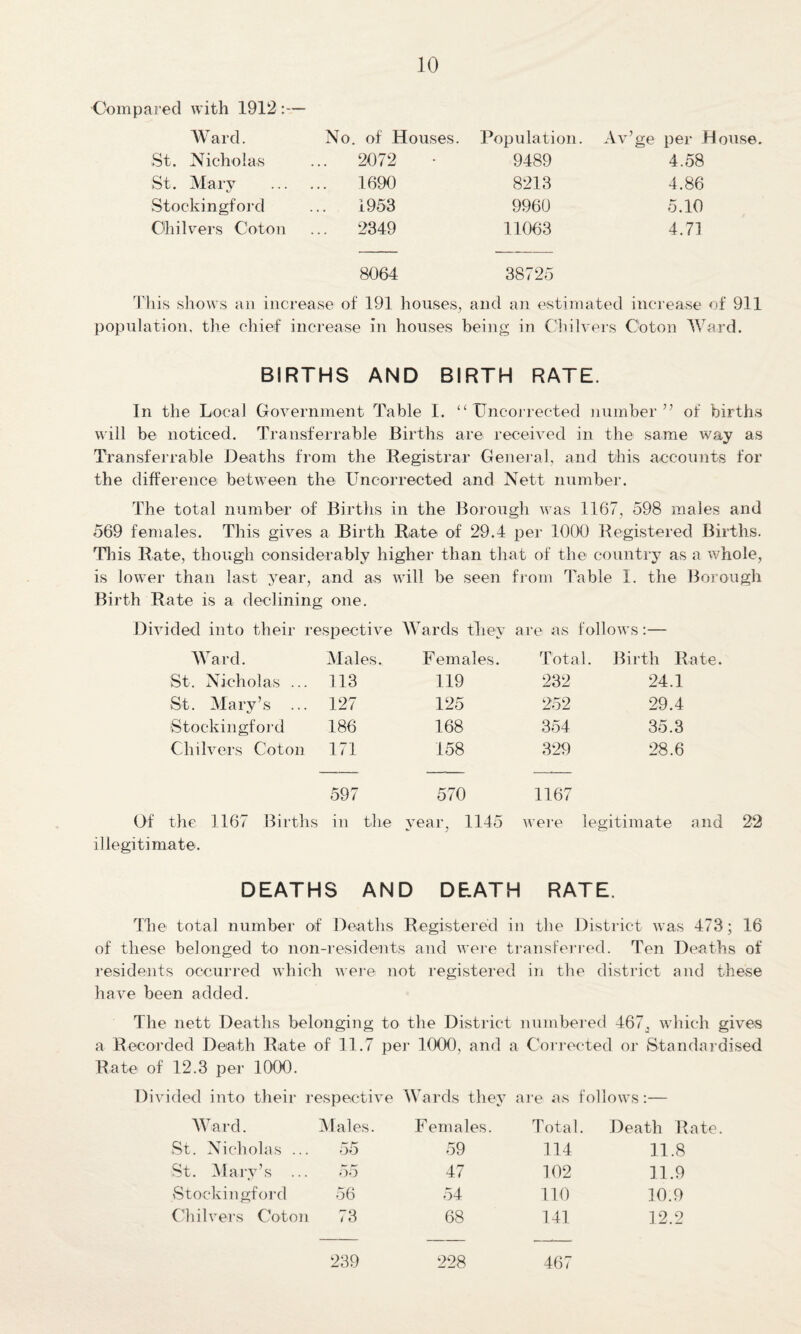 Compared with 1912 :— Ward. No. of Houses. Population St. Nicholas ... 2072 9489 St. Mary ... 1690 8213 Stockingford 1953 9960 Chilvers Coton ... 2349 11063 8064 38725 Av’ge per House. 4.58 4.86 5.10 4.71 This shows an increase of 191 houses, and an estimated increase of 911 population, the chief increase in houses being in Chilvers Coton Ward. BIRTHS AND BIRTH RATE. In the Local Government Table I. “ TJncorrected number” of births will be noticed. Transferrable Births are received in the same way as Transferable Deaths from the Registrar General, and this accounts for the difference between the Uncorrected and Nett number. The total number of Births in the Borough w as 1167, 598 males and 569 females. This gives a Birth Rate of 29.4 per 1000 Registered Births. This Rate, though considerably higher than that of the country as a whole, is lower than last year, and as will be seen from Table 1. the Borough Birth Rate is a declining one. Divided into their respective Wards they are as follows:— Ward. Males. Females. Total. Birth Rate. St. Nicholas ... 113 119 232 24.1 St. Mary’s ... 127 125 252 29.4 Stockingford 186 168 354 35.3 Chilvers Coton 171 158 329 28.6 597 570 1167 Of the 1167 Births in the year, 1145 were legitimate and 22 illegitimate. DEATHS AND DEATH RATE. The total number of Deaths Registered in the District was 473; 16 of these belonged to non-residents and were transferred. Ten Deaths of residents occurred which were not registered in the district and these have been added. The nett Deaths belonging to the District numbered 467, which gives a Recorded Death Rate of 11.7 per 1000, and a Corrected or Standardised Rate of 12.3 per 1000. Divided into their respective Wards they are as follows:— Ward. Males. Females. Total. Death Rate St. Nicholas ... 55 59 114 11.8 St. Mary’s ... 55 47 102 11.9 Stockingford 56 54 110 10.9 Chilvers Coton 73 68 141 12.2 239 228 467