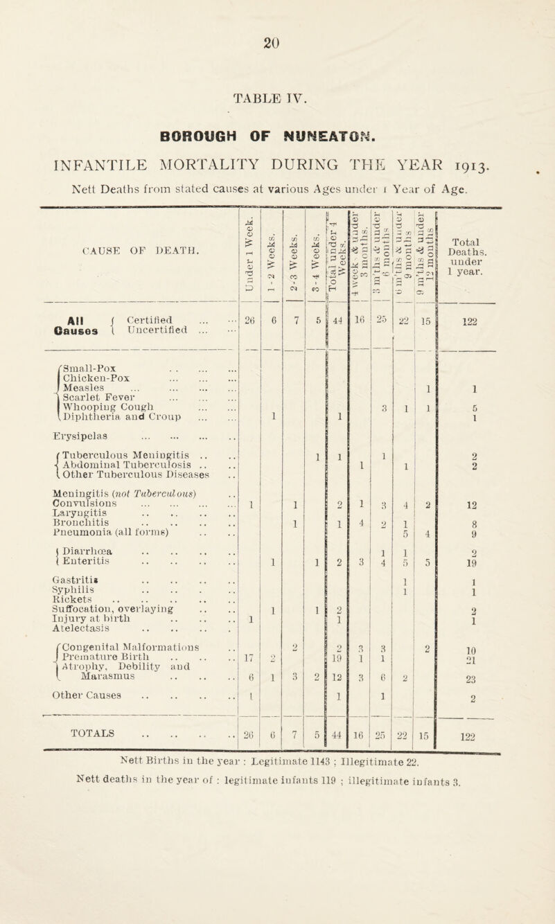 TABLE IV. BOROUGH OF NUNEATON. INFANTILE MORTALITY DURING THE YEAR 1913. Nett Deaths from stated causes at various Ages under 1 Year of Age. CAUSE OF DEATH. Under 1 Week, j 1 - 2 Weeks. | 2-3 Weeks. 3-4 Weeks. ' Total under 4 f Weeks. | 4 week & under 3 months. r—1 o Is ^ -4—1 30 J ■-i V rJ 3 w -a 5 a s 9 m’ths & under 12 months Total Deaths. under 1 year. AH f Certified 26 6 7 5 1 44 16 25 22 15 122 Oauses 1 Uncertified ... /Small-Pox . Chicken-Pox . i 'Measles ... . 1 1 Scarlet Fever . Whooping Cough . 3 1 1 5 1 Diphtheria and Croup . 1 i 1 Erysipelas . Tuberculous Meningitis .. 1 i 1 2 Abdominal Tuberculosis .. 1 1 2 Other Tuberculous Diseases Meningitis (not Tuberculous) Convulsions . L 1 2 1 3 4 2 12 Laryngitis . Bronchitis . 1 1 4 9, 1 8 Pneumonia (all forms) 5 4 9 Diarrhoea . 1 1 2 Enteritis . 1 1 2 3 4 5 5 19 Gastritis . 1 1 Syphilis . 1 1 Rickets . Suffocation, overlaying 1 1 2 2 Injury at birth . l 1 1 Atelectasis . rCongenital Malformations 2 9 3 3 2 10 j Premature Birth . 17 o 19 1 1 1 Atrophy, Debility and Marasmus . 6 1 3 2 12 3 6 2 23 Other Causes . 1 1 1 2 TOTALS . 26 6 7 5 44 16 25 22 15 122 Nett Births iu the year : Legitimate 1143 ; Illegitimate 22. Nett deaths in the year of : legitimate iufants 119 ; illegitimate infants 3.