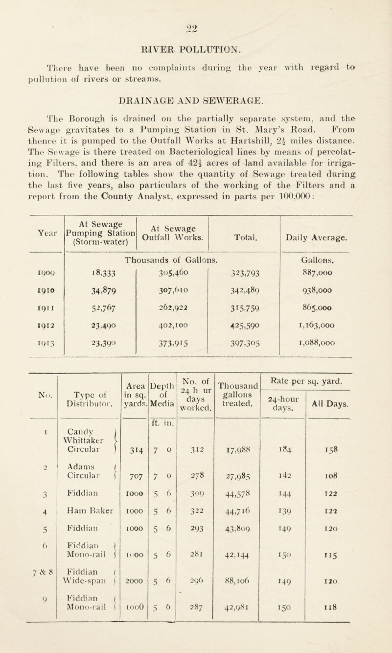 RIVER POLLUTION. There have been no complaints during the year with regard to pollution of rivers or streams. DRAINAGE AND SEWERAGE. The Borough is drained on the partially separate system, and the Sewage gravitates to a Pumping Station in St. Mary’s Road. From thence it is pumped to the Outfall Works at Hartshill, 2* miles distance. The Sewage is there treated on Bacteriological lines by means of percolat¬ ing Filters, and there is an area of 42^ acres of land available for irriga¬ tion. The following tables show the quantity of Sewage treated during the last five years, also particulars of the working of the Filters and a report from the County Analyst, expressed in parts per 100,000: Year At Sewage Pumping Station (Storm-water) At Sewage Outfall Works. Total. Daily Average. Thousands of Gallons. Gallons. i pop 18,333 305,460 323,793 887,000 1910 34.879 307,610 342,489 938,000 1911 52,767 262,922 315,759 865,000 1912 23490 402,100 425,590 1,163,000 I9L1 23,390 373,915 397,305 1,088,000 Area Depth No. of 24 h ur days worked. Thousand Rate per sq. yard. No. Type of Distributor. in sq. yards. of Media gallons treated. 24-hour days. All Days. 1 Candy ) Whittaker > Circular ) 3H ft. in. 7 0 312 17,988 184 158 2 Adams 1 Circular f 707 7 0 278 27,985 142 108 3 Fiddian 1000 5 6 309 44,578 144 122 4 Ham Baker 1000 5 6 322 44,716 139 12? 5 Fiddian 1000 5 6 293 43,809 149 120 6 Fiddian ) Mono-rail ) r< 00 5 6 281 42J44 150 115 7 N 8 Fiddian / Wide-span j 2000 5 6 296 88,106 149 120 9 Fiddian |