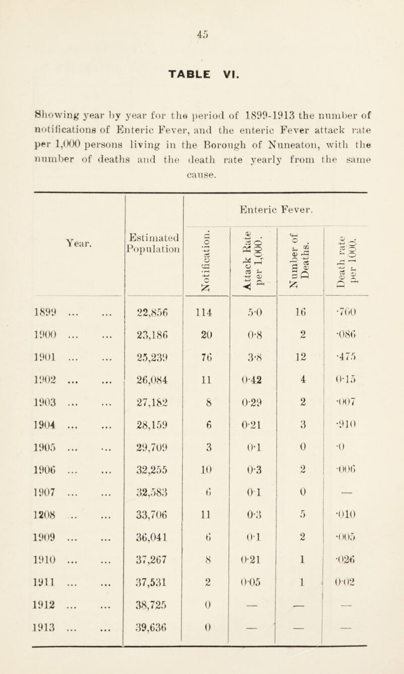 Showing year by year for the period of 1899-1918 the number of notifications of Enteric Fever, and the enteric Fever attack rate per 1,000 persons living in the Borough of Nuneaton, with the number of deaths and the death rate yearly from the same cause. Year. Estimated Population Enteric Fever. Notification. Attack Kate per 1,000. Number of Deaths. -+->1 o g 2 Q —H 1891* . 22,856 114 5*0 16 •700 1900 . 23,186 20 0-8 2 •086 1901 . 25,239 76 3-8 12 •475 1902 . 26,084 11 0-42 4 0*15 1903 . 27,182 8 0-29 2 •007 1904 . 28,159 6 0-21 3 •910 1905 . 29,709 3 0*1 0 •0 1906 . 32,255 10 0-3 2 •006 1907 . 32,583 6 0 1 0 — 1208 . 33,706 11 0-3 5 •010 1909 . 36,041 6 01 2 •( M >5 1910 . 37,267 8 0-21 1 •026 1911 . 37,531 2 005 1 0-02 1912 . 38,725 0 — — 1913 . 39,636 0 — — —