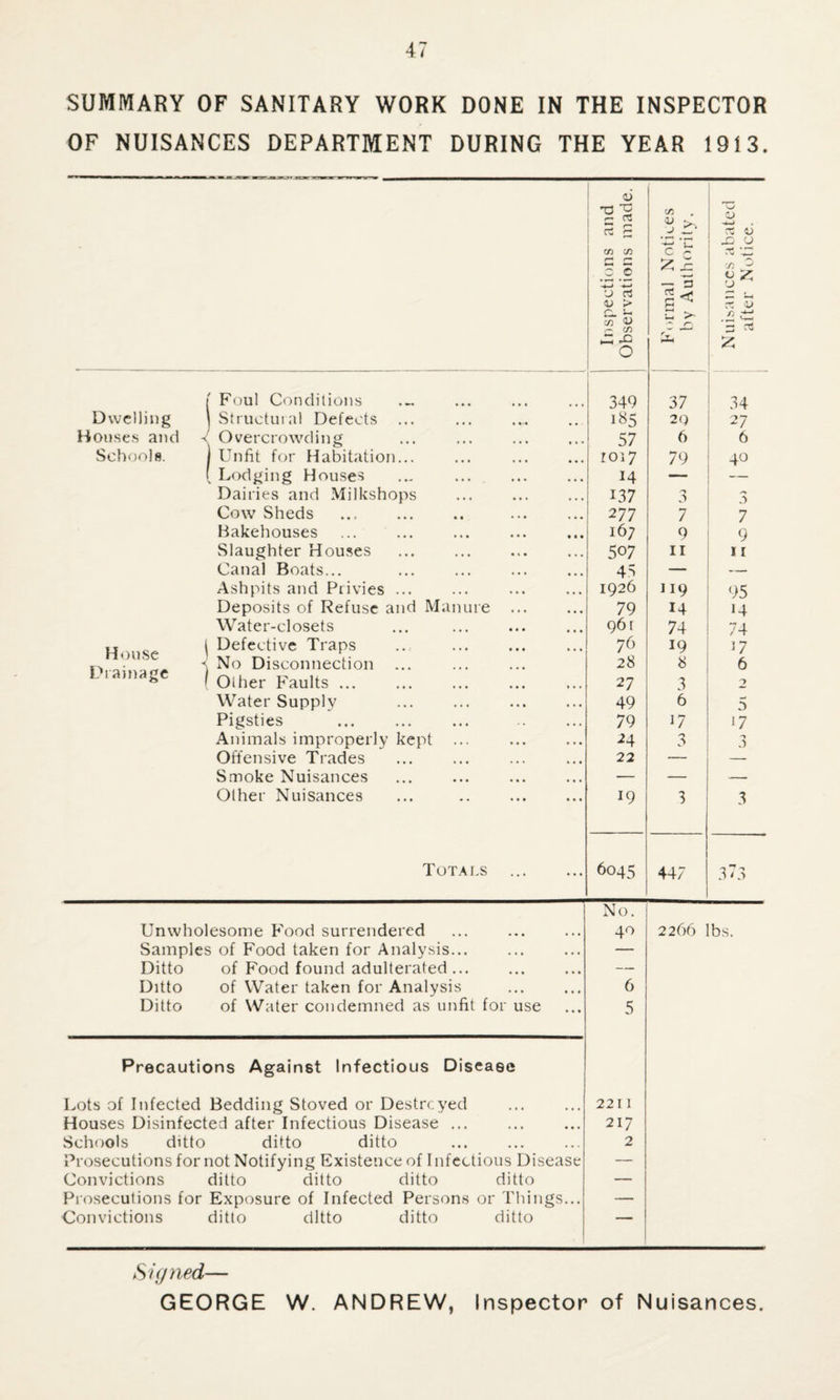 SUMMARY OF SANITARY WORK DONE IN THE INSPECTOR OF NUISANCES DEPARTMENT DURING THE YEAR 1913. Dwelling Houses and Schools. House Drainage Inspections and Observations made. Formal Notices by Authority. Nuisances abated after Notice. Foul Conditions 349 37 34 Structural Defects ... i85 29 27 Overcrowding 57 6 6 Unfit for Habitation... roi7 79 40 Lodging Houses 14 — _ Dairies and Milkshops 137 3 3 Cow Sheds . . 277 7 7 Bakehouses 167 9 9 Slaughter Houses 507 11 11 Canal Boats... 45 — — Ashpits and Privies ... 1926 119 95 Deposits of Refuse and Manure ... 79 14 14 Water-closets 96 r 74 74 Defective Traps 76 19 17 No Disconnection ... 28 8 6 Other Faults ... 27 3 2 Water Supply 49 6 5 Pigsties 79 17 •7 Animals improperly kept ... 24 3 -> 3 Offensive Trades 22 — — Smoke Nuisances — — — Other Nuisances ... .. . 19 3 3 Totals . 6045 447 3 <3 No. Unwholesome Food surrendered Samples of Food taken for Analysis... Ditto of Food found adulterated... Ditto of Water taken for Analysis Ditto of Water condemned as unfit for use 40 2266 lbs. 6 5 Precautions Against Infectious Disease Lots of Infected Bedding Stoved or Destroyed Houses Disinfected after Infectious Disease ... Schools ditto ditto ditto Prosecutions for not Notifying Existence of Infectious Disease Convictions ditto ditto ditto ditto Prosecutions for Exposure of Infected Persons or Things... Convictions ditto ditto ditto ditto 2211 217 2 Signed— GEORGE W. ANDREW, Inspector of Nuisances.