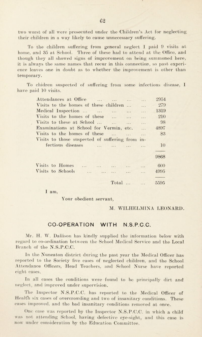 two worst of all were prosecuted under the Children’s Act for neglecting; their children in a way likely to cause unnecessary suffering. To the children suffering from general neglect I paid 9 visits at home, and 35 at School. Three of these had to attend at the Office, and though they all showed signs of improvement on being summoned here, it is always the same names that recur in this connection, so past experi¬ ence leaves one in doubt as to whether the improvement is other than temporary. To chidren suspected of suffering from some infectious disease, 1 have paid 10 visits. Attendances at Office ... ... ... ... 2954 Visits to the homes of these children ... ... 279 Medical Inspection ... ... ... ... ... 1319 Visits to the homes of these ... ... ... 210 Visits to these at School ... ... ... ... 98 Examinations at School for Vermin, etc. ... 4897 Visits to the homes of these ... ... ... 83 Visits to those suspected of suffering from in¬ fectious diseases ... ... ... ... 10 9868 Visits to Homes ... ... ... ... ... 600 Visits to Schools ... . ... ... 4995 Total. 5595 I am, Your obedient servant, M. WILHELM IN A LEONARD. CO-OPERATION WITH N.S.P.C.C. Mr. H. W. Dallison has kindly supplied the information below with regard to co-ordination between the School Medical Service and the Local Branch of the N.S.P.C.C. In the Nuneaton district during the past year the Medical Officer has reported to the Society five cases of neglected children, and the School Attendance Officers, Head Teachers, and School Nurse have reported eight cases. In all cases the conditions were found to be principally dirt and neglect, and improved under supervision. The Inspector N.S.P.C.C. has reported to the Medical Officer of Health six cases of overcrowding and two of insanitary conditions. These cases improved, and the bad insanitary conditions removed at once. One case was reported by the Inspector N.S.P.C.C. in which a child was not attending School, having defective eye-sight, and this case is now under consideration by the Education Committee.