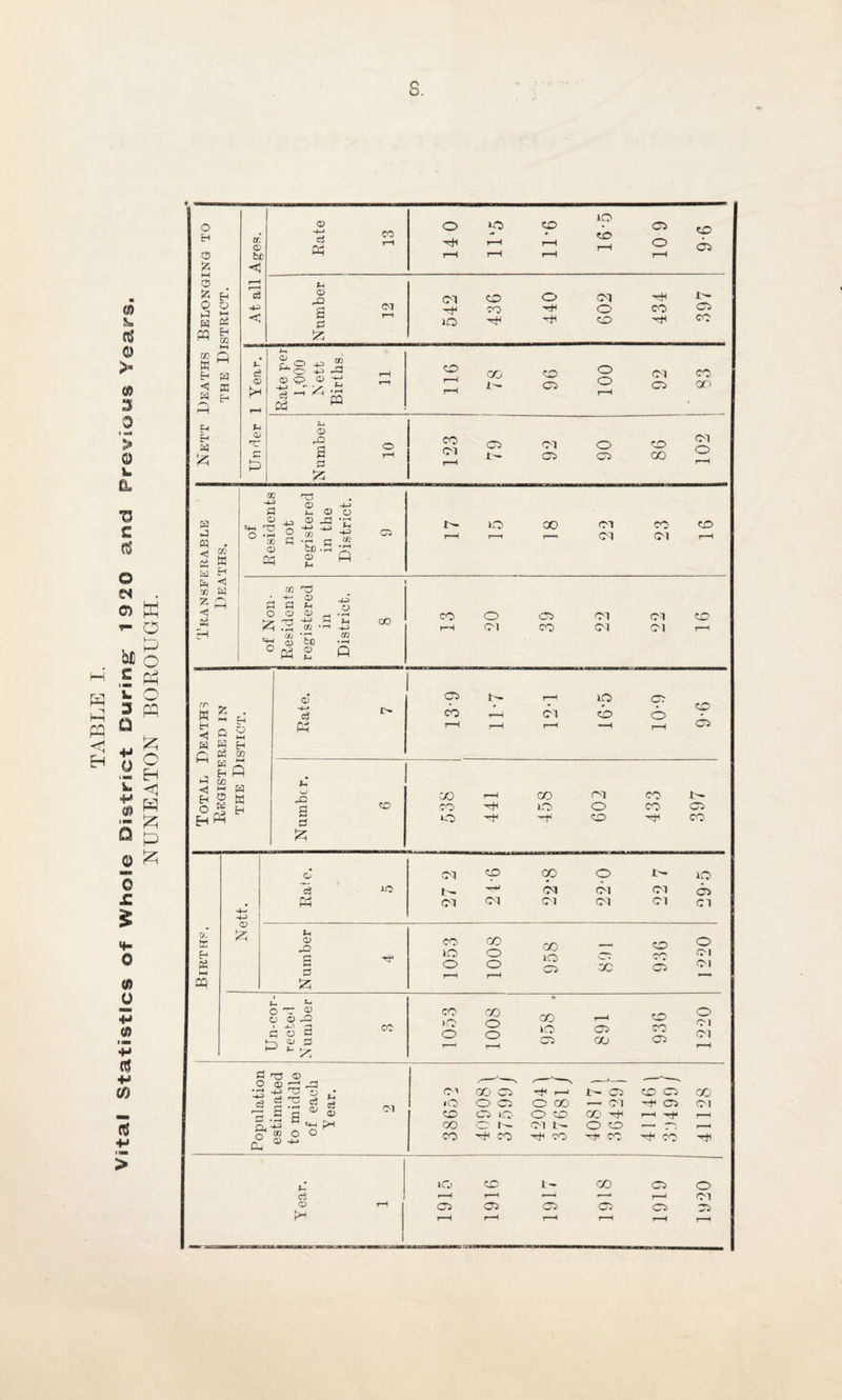 Vital Statistics of Whole District Curing 1920 and Previows S. tS EH O % HH O O o ►a S M cc CO P Eh £ ffi b ZE CD be <3 h-j cj H3 rH rH rH rH rH lO o (Hi © © >* *H CD r P *8 o3 P o © S3 P5 co CM « . <! co 5 “ 6 H od Ea &H * H3 tf © H-> PI H. © © © ©J5-- *H-i 'O o ■*J -*J O -h ° m « S r - crj rn 0) Oh CC • r o> ?H -H CS ft CM CM Zfl H— G CD U HP rj -H P • rH (Jj • rH 0Q 00 P © (H P o. tt Eh « l-H P o CM CO 0° o io <3 lO b- —|H CM Cl Cl 05 • Ph CM CM Cl Cl Cl Cl H a> £ (Hi © -Q S3 CO CO GO —( CO lO o 1Q co o o rH 05 cc 05 i_ >- o o © © © -© sod p tz . J cc co (CO o CO O O GO lO 05 GO CO CO 05 Eh T5 © O © r-J J P Of 2 ° ■j H ^ I_J « — .r-t - &s a °$5 -O HHH - - o ci © t>H CO 05 05 CO o rAL Deaths GISTERED IN EH zn i p w fcH w J o GO rH co CM co b- o h G CD CO ITS o CO 05 w S3 £ »o CO He co O CM CM O CM <M C^ 00 05 H3 1—1 1 ' 05 CO 05 GO o3 D1 *o O 05 o oo — Cl 05 Cl a> CO 05 lO O CO CO HH i—i HH rH p-t oo O t'— Cl b- O CO —— r—( CO CO HH co MH CO CO H3 lO CO I- CO 05 o rH rH r—1 ■—< !—1 Cl 05 o* 05 o* 05 05 rH rH rH rH r i rH