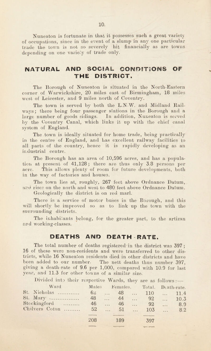 Nuneaton is fortunate in that it possesses such a great variety of occupations, since in the event of a slump in any one particular trade the town is not so severely hit financially as are towns depending on one variety of trade only. NATURAL AND SOCIAL CONDITIONS OF THE DISTRICT. The Borough of Nuneaton is situated in the North-Eastern corner of Warwickshire, 20 miles east of Birmingham, 18 miles west of Leicester, and 9 miles north of Coventry. The town is 'Served by both the L.N-W. and Midland Rail¬ ways ; there being four passenger stations in the Borough and a large number of goods sidings. In addition, Nuneaton is served by the Coventry Canal, which links it up with the chief canal system of England. The town is ideally situated for home trade, being practically in the centre of England, and has excellent railway facilities to all parts of the country, hence it is rapidly developing as an industrial centre. The Borough has an area of 10,596 acres, and has a popula¬ tion at present of 41,128; there are thus only 3.8 persons per acre. This allows plenty of room for future developments, both in the way of factories and houses. The town lies at, roughly, 267 feet above Ordnance Datum, and rises on the north and west to 480 feet above Ordnance Datum. Geologically the district is on red marl. There is a service of motor buses in the Borough, and this will shortly be improved so as to link up the town with the surrounding districts. The inhabitants belong, for the greater part, to the artizan and working-classes. DEATHS AIMD DEATH-RATE. The total number of deaths registered in. the district was 397 ; 16 of these were non-residents and were transferred to other dis¬ tricts, while 16 Nuneaton residents died in other districts and have been added to our number. The nett deaths thus number 397, giving a death-rate of 9.6 per 1,000, compared with 10.9 for last year, and 11.3 for other towns of a similar size. Divided into their respective Wards, they are as follows: — Ward Males females. Total. Death-rate. St. Nicholas . 6z ... 48 ... 110 ... 11.4 St. Mary . 48 ... 44 ... 92 ... 10.3 Stockingford . 46 ... 46 ... 92 8.9 Oh.livers Coton . 52 ... 51 ... 103 ... 8.2 208 189 397