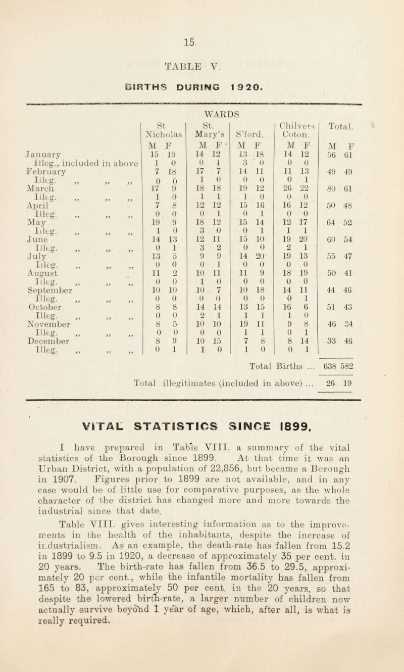 IS. TABLE V. BIRTHS DURING 1 920. WARDS St St. 1 Chil vers Total. Nicholas Mary’s S’ford. Coton. M F M F  M F M F M F January 15 19 14 12 13 18 14 12 56 61 lllcg., included in above 1 0 0 1 3 0 0 0 February 7 18 17 7 14 11 11 13 49 49 Iikg. 0 0 1 0 0 0 0 1 Marcli 17 9 18 18 19 12 26 22 80 61 1 lR IT *XV'{5 • yy y 3 y y 1 0 1 1 1 0 0 0 April 7 8 12 12 15 16 16 12 50 48 Dkg. 0 0 0 1 0 1 0 0 May 19 9 18 12 15 14 12 17 64 52 11 Ipcr 1AV- O * yy yy yy 1 0 3 0 0 1 1 1 J une 14 13 12 11 15 10 19 20 60 54 IUe<r yy yy yy 0 1 3 2 0 0 2 1 July 13 5 9 9 14 20 19 13 55 47 Iileg. 0 0 0 1 0 0 0 0 August 11 2 10 11 11 9 18 19 50 41 Dkg. (J 0 1 0 0 0 0 0 September 10 10 10 7 10 18 14 11 44 46 Hleg. 0 0 0 0 0 0 0 1 October 8 8 14 14 13 15 16 6 51 43 11 Is’ff yy yy yy 0 0 2 1 1 1 1 0 November 8 5 10 10 19 11 9 8 46 34 IUe<r 111Lo1 yy yy yy 0 0 0 0 1 1 0 1 December 8 9 10 15 7 8 8 14 33 46 11 1b0, 1 • yy yy yy 0 1 1 0 1 0 0 1 Total Births ... 638 582 Total illegitimates (included in above) ... 26 19 VITAL STATISTICS SINCE 1899, I have prepared in Table VIII. a summary of the vital statistics of the Borough sine© 1899. At that time it was. an Urban District, with a population of 22,856, but became a Borough in 1907. Figures prior to 1899 are not available, and in any case would be of little use for comparative purposes, as the whole character of the district has changed more and more towards the industrial since that date. Table VIII. gives interesting information as to the improve¬ ments in the health of the inhabitants, despite the increase of industrialism. As an example, the death-rate has fallen from 15.2 in 1899 to 9.5 in 1920, a decrease of approximately 35 per cent, in 20 years. The birth-rate has fallen from 36.5 to 29.5, approxi¬ mately 20 per cent., while the infantile mortality has fallen from 165 to 83, approximately 50 per cent, in the 20 years, so that despite the lowered birth-rate, a larger number of children now actually survive beyohd 1 year of age, which, after all, is what is really required.