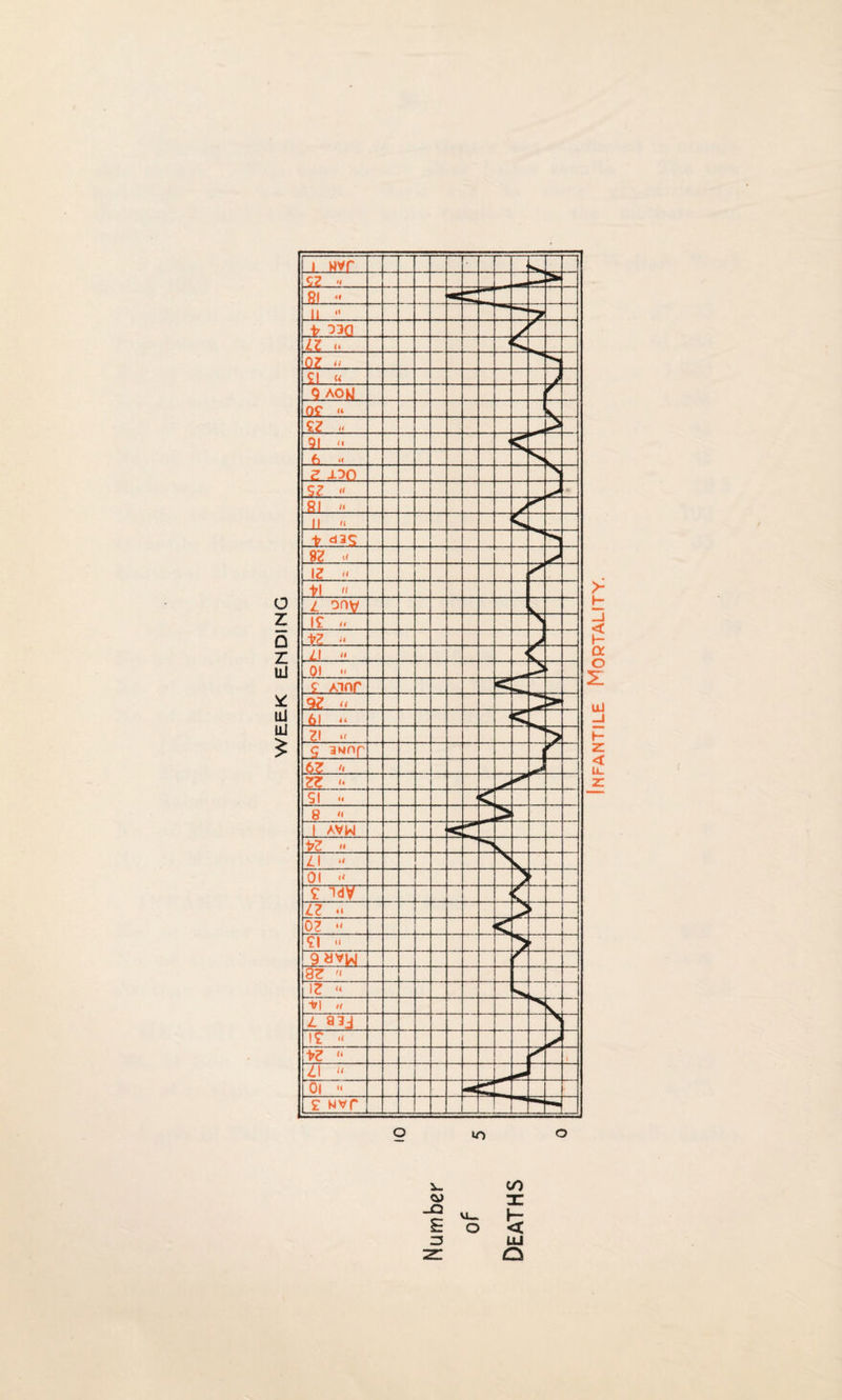 tO Ui o Infantile Mortality.