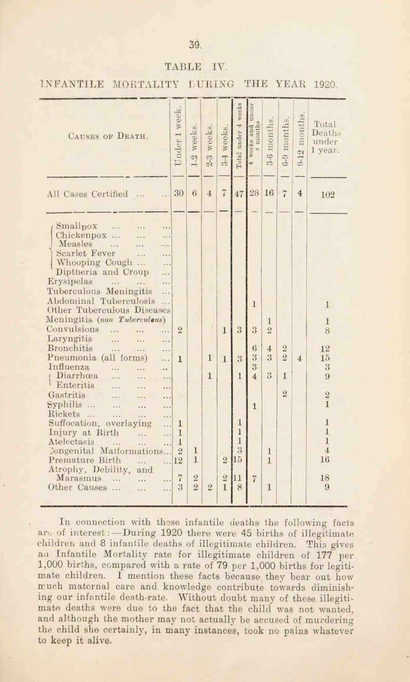 TABLE IV. 1N FAN TILE MORTALITY LURING THE YEAR 1920 Causes of Death. Under 1 week. ---- 1-2 weeks. 2-3 weeks. Cfi CD cp £ r CO Total under 4 weeks 4 weeks and under •H months CO H -f-J o H CO 1 CO CO o (—4 (■“H —- Ci i o CO 1 g cj rH 1 <M r—1 ! I Total Deaths under 1 year. All Cases Certified . 30 6 4 47 28 16 • 7 4 102 Smallpox . Chickenpox. J Measles . 1 Scarlet Fever . Whooping Cough. Diptneria and Croup Erysipelas . Tuberculous Meningitis ... Abdominal Tuberculosis ... 1 i Other Tuberculous Diseases Meningitis (non Tuberculous) 1 1 Convulsions . 2 1 3 3 2 8 Laryngitis . Bronchitis . 6 4 2 12 Pneumonia (all forms) 1 1 1 3 3 3 2 4 15 Influenza . 3 3 Diarrhoea . 1 1 4 3 1 9 1 Enteritis . Gastritis ... . 2 2 Syphilis. 1 1 Rickets. Suffocation, overlaying 1 1 1 Injury at Birth . 1 1 1 Atelectasis . 1 1 1 Congenital Malformations... 2 1 o O 1 4 Premature Birth . 12 1 2 15 1 16 Atrophy, Debility, and Marasmus . 7 2 2 11 7 18 Other Causes. 3 2 2 1 8 1 9 In connection with those infantile deaths) the following facts arc of interest :—During 1920 there were 45 births of illegitimate children and 8 infantile deaths of illegitimate children. This gives an Infantile Mortality rate for illegitimate children of 177 per 1,000 births, compared with a rate of 79 per 1,000 births for legiti¬ mate children. I mention these facts because they bear out how much maternal care and knowledge contribute towards diminish¬ ing our infantile death-rate. Without doubt many of these illegiti¬ mate deaths were due to the fact that the child was not wanted, and although the mother may not actually be accused of murdering the child she certainly, in many instances, took no pains whatever to keep it alive.