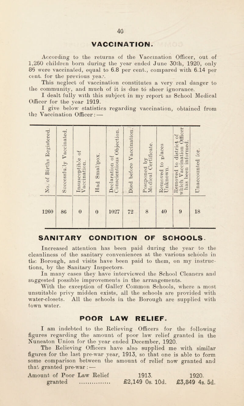 V ACC! NATION. According to the returns of the Vaccination Officer, out of 1,260 children born during the year ended June 30th, 1920, only 86 were vaccinated, equal to 6.8 per cent., compared with 6.14 per cent, for the previous year. This neglect of vaccination constitutes a very real danger to the community, and much of it is due to sheer ignorance. I dealt fully with this subject in my report as School Medical Officer for the year 1919. 1 give below statistics regarding vaccination, obtained from the Vaccination Officer: — TS o> Pi <P -t-3 02 • rH bo <d W co p3 • rH O £ 1260 <d -1-3 cd P • rH CD o cd > 02 CO 02 O o m 86 o <p 3 p P.2 ftp <D cd o p (fl • rH P5 ° m % PI ^ 0 X o ft Gj a m cd ffi 0 PI o • f-H -+3 CD <D ■ i—= ft? o o 2 a g P cd 0) • rH cd P? o <D PO 1027 -t-= cd P • rH y a cd > <D O <12 ft? IP <D 72 <D -t—> cd cd Cp ft j-i _<d ■PQ <D £.2 o P ft ^ 8 02 CD a cd ft S CD ? t> O O <p P^ CD P Ph P 40 o|| V g p CO 'H ?H -H o ft cd ^ P P O • i-H ■ r-HI -M CD o e cd cd ft o p ft 02 P ,S£ cd <D rH pp 9 o ft <D P p o CD a cd P P 18 SANITARY CONDITION OF SCHOOLS- Increased attention has been paid during the year to the cleanliness of the sanitary conveniences at the various schools in the Borough, and visits have been paid to them, on my instruc¬ tions, by the Sanitary Inspectors. In many cases they have interviewed the School Cleaners and suggested possible improvements in the arrangements. With the exception of Galley Common Schools, where a most unsuitable privy midden exists, all the schools are provided with water-closets. All the schools in the Borough are supplied with town water. POOR LAW RELIEF, I am indebted to the Believing Officers for the following figures regarding the amount of poor law relief granted in the Nuneaton Union for the year ended December, 1920. The Believing Officers have also supplied me with similar figures for the last pre-war year, 1913, so that one is able to form some comparison between the amount of relief now granted and that granted pre-war : -— Amount of Poor Law Belief 1913. 1920. granted . £2,149 0s. lOd. £3,849 4b. 5dt