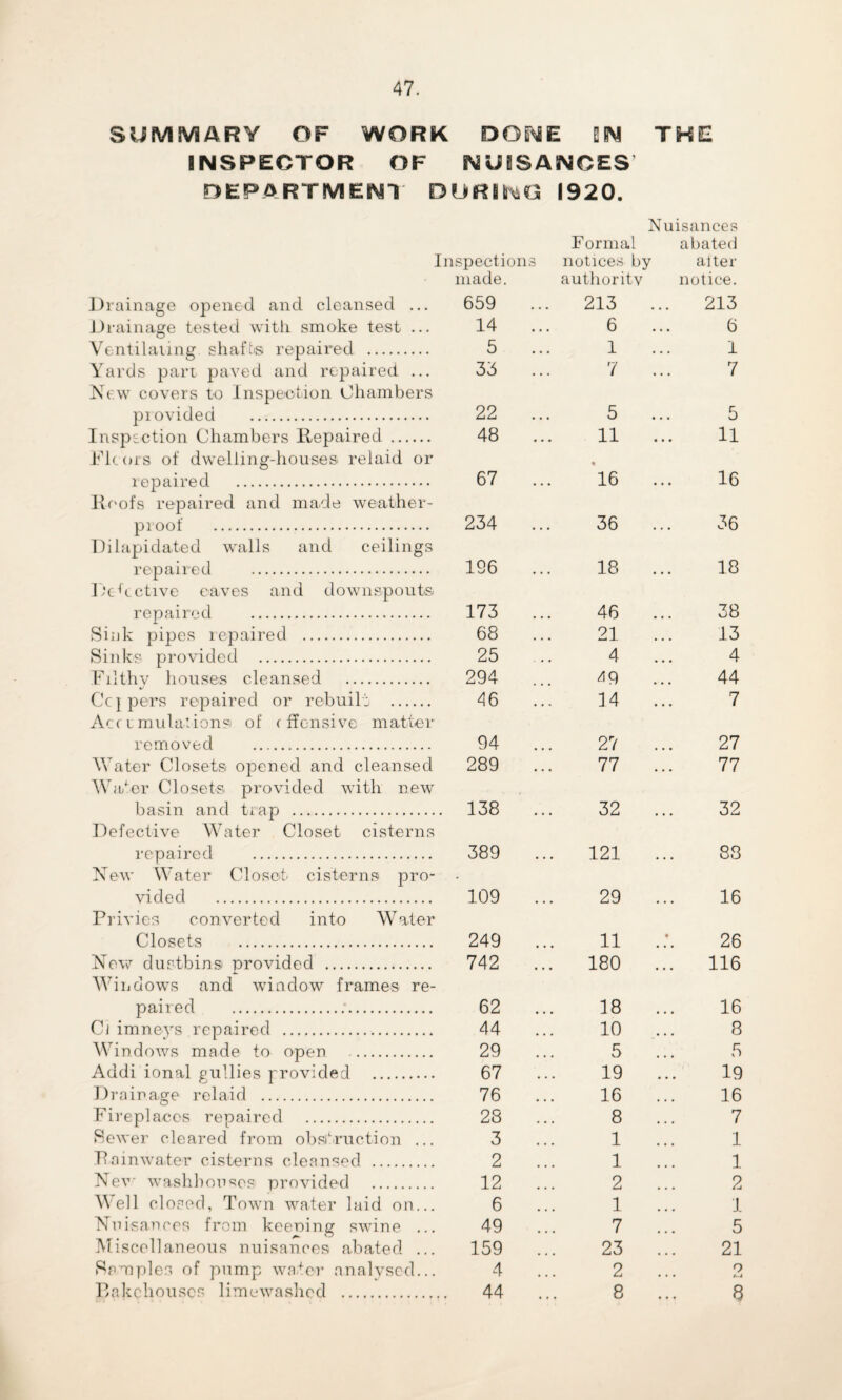 SUMMARY OF WORK DONE BN THE INSPECTOR OF NUISANCES DEPARTMENT DURING 1920. Inspections Nuisances Formal abated notices by alter Drainage opened and cleansed ... made. 659 authority 213 notice. 213 Drainage tested with smoke test ... 14 6 6 Ventilating shaft® repaired . 5 1 1 Yards part paved and repaired ... 35 7 7 New covers to Inspection Chambers provided . 22 5 •.. 5 Inspection Chambers Repaired . 48 ... ii 11 Floors of dwelling-houses relaid or repaired . 67 ... 16 16 Roofs repaired and made weather- proof . 234 ... 36 36 Dilapidated walls and ceilings repaired . 196 18 ... 18 Defective eaves and downspouts repaired . 173 ... 46 ... 38 Sink pipes repaired . 68 21 13 Sinks provided . 25 4 ... 4 Filthy houses cleansed . 294 ^9 44 Ccj pers repaired or rebuilt . 46 ... 14 ... 7 Accumulations of offensive matter removed . 94 ... 27 27 Water Closets opened and cleansed 289 77 77 Wafer Closets provided with new basin and trap . . 138 ... 32 ... 32 Defective Water Closet cisterns repaired . 389 ... 121 88 New Water Closet cisterns pro¬ vided . 109 29 16 Privies converted into Water Closets . 249 11 .:. 26 New dustbins provided . 742 ... 180 ... 116 Windows and window frames re- paired .. 62 18 ... 16 Cj imneys repaired . 44 ... 10 8 Windows made to open . 29 5 5 Addi ional gullies provided . 67 19 19 Drainage relaid . 76 16 16 Fireplaces repaired . 28 ... 8 7 Sewer cleared from obstruction ... 3 1 1 Rainwater cisterns cleansed . 2 1 1 New washhouses provided . 12 2 2 Well closed, Town water laid on... 6 1 1 Nuisances from keening swine ... 49 7 ... 5 Miscellaneous nuisances abated ... 159 ... 23 ... 21 Samples of pump water analysed... 4 2 o t—4 Pakchouscs limewashed . 44 ... 8 .., 8