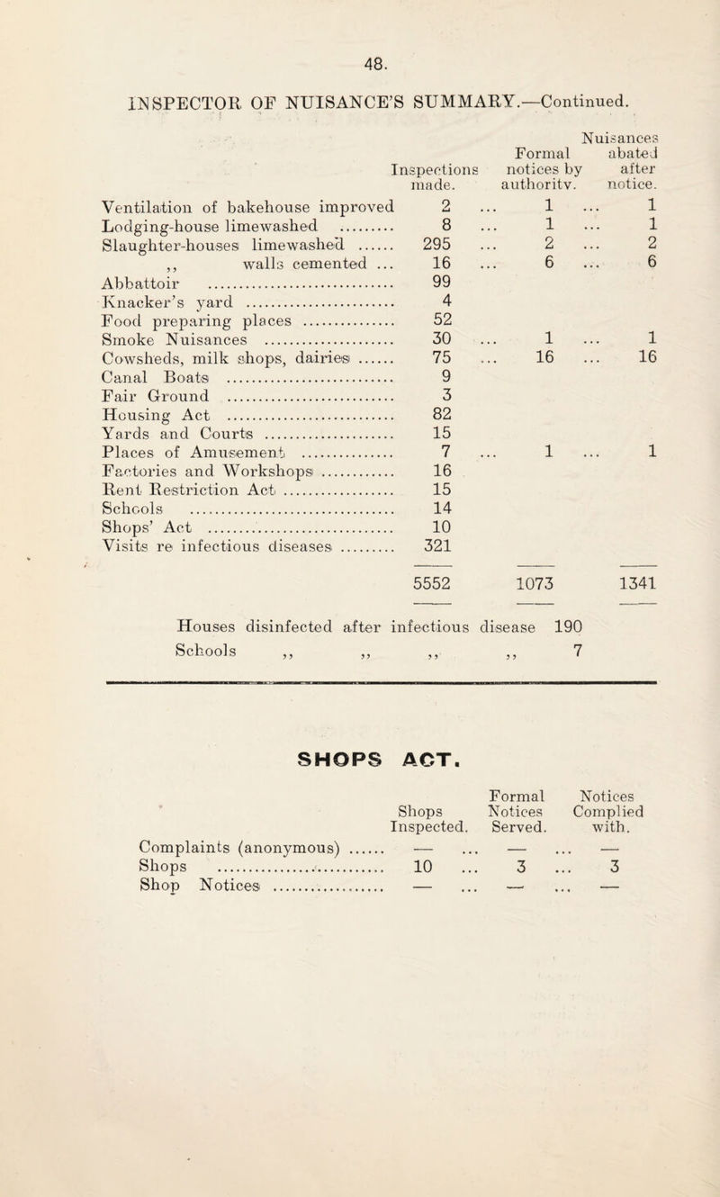 INSPECTOR OF NUISANCE’S SUMMARY.—Continued. ■M N * v ' ‘ i Nuisances Formal abated Inspections notices by after made. authority. notice. Ventilation of bakehouse improved 2 ... 1 ... 1 Lodging-house limewashed . 8 1 1 Slaughter-houses limewashed . 295 ... 2 2 ,, walls cemented ... 16 ... 6 ... 6 Abbattoir . 99 Knacker’s yard . 4 Food preparing places . 52 Smoke Nuisances . 30 ... 1 1 Cowsheds, milk shops, dairies! . 75 ... 16 16 Canal Boats . 9 Fair Ground . 3 Housing Act ... 82 Yards and Courts . 15 Places of Amusement . 7 ... 1 1 Factories and Workshops . 16 Rent Restriction Act . 15 Schools .. 14 Shops’ Act . 10 Visits re infectious diseases . 321 5552 1073 1341 Houses disinfected after infectious disease 190 Schools „ „ ,, „ 7 SHOPS ACT. Shops Inspected. Formal Notices Served. Notices Complied with. 10 ... 3 Complaints (anonymous) Shops . Shop Notices . « • « 3