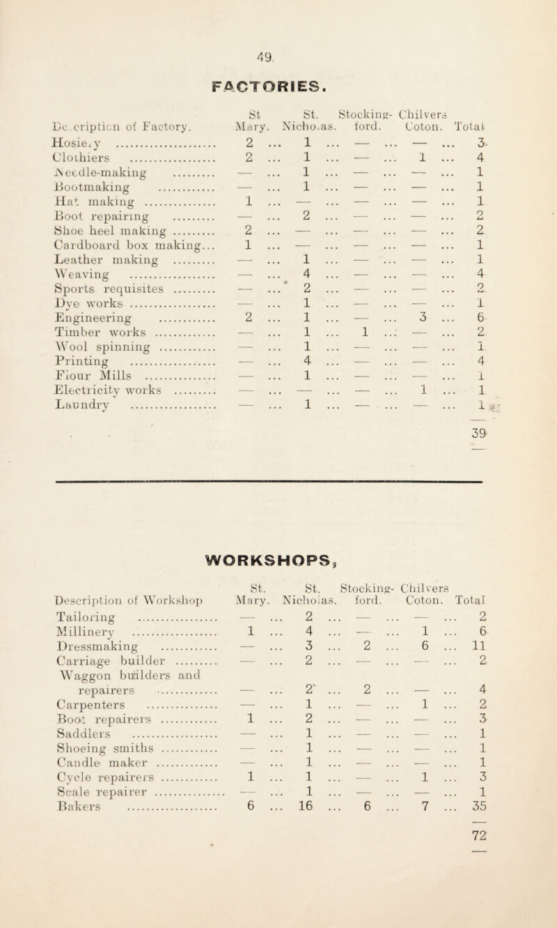 factories. De.cripticn of Factory. St Mary St. Stocking- . Nicho.as. ford. Chilver Coton. Total Hosiery . 2 1 ... — ... — 3 Clothiers . 2 1 ... — ... I 4 i\ eedle-making . — ... 1 ... — ... — 1 Bootmaking . — 1 ... — ... — 1 Hat making . 1 — ... — — 1 Boot repairing . — ... 2 ... — ... O • Lx ►Shoe heel making . 2 — ... — . 2 Cardboard box making... 1 ... — ... — 1 Leather making . —• 1 ... — ... 1 Weaving . — 4 ... — ... — 4 Sports requisites . — 2 ... — ... — 2 Dye works . — 1 ... — ... — 1 Engineering . 2 1 ... — ... 3 6 Timber works . — 1 ... 1 ... — 2 Wool spinning . — 1 ... — ... — 1 Printing . — ... 4 ... — ... — 4 Flour Mills . — 1 ... — ... — 1 Electricity works . — _ — ... — 1 1 Laundry . — 1 ... — ... — 1 , 39 WORKSHOPS, Description of Workshop St. Mary St, Nicholas. Stocking- ford. Ciiilver-s Coton. Total Tailoring . — 2 .. — — 2 Millinery . 1 4 .. — 1 .. 6 Dressmaking . — 3 .. 2 ... 6 .. . 11 Carriage builder . — 2 .. — — 2 Waggon builders and repairers . _ 2’ .. 2 ... _ 4 Carpenters . — 1 .. — 1 .. 2 Boot repairers . 1 2 .. — — 3 Saddlers . —• 1 .. . — — 1 Shoeing smiths . — 1 .. — — 1 Candle maker . — 1 .. — — 1 Cycle repairers . 1 1 .. — 1 .. 3 Scale repairer . — 1 .. — — 1 Bakers . 6 ... 16 .. 6 ... 7 .. . 35 72