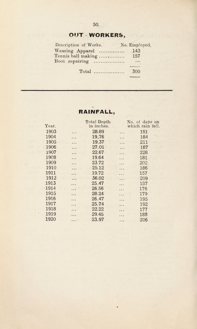 OUT WORKERS, Description of Works. No. Employed. Wearing Apparel . 143 Tennis ball making . 157 Boot repairing . — Total . 300 RAINFALL, Year. Total Depth in inches. No. of days on which rain fell. 1903 28.89 191 1904 19,76 184 1905 19.37 211 1906 27.01 187 1907 22.67 228 1908 19.64 181 1909 23.72 202 1910 25.12 186 1911 19.72 157 1912 36.02 209 1913 25.47 187 1914 26.56 176 1915 28.24 179 1916 26.47 195 1917 25.74 192 1918 22.22 177 1919 29.45 188 1920 23.97 206