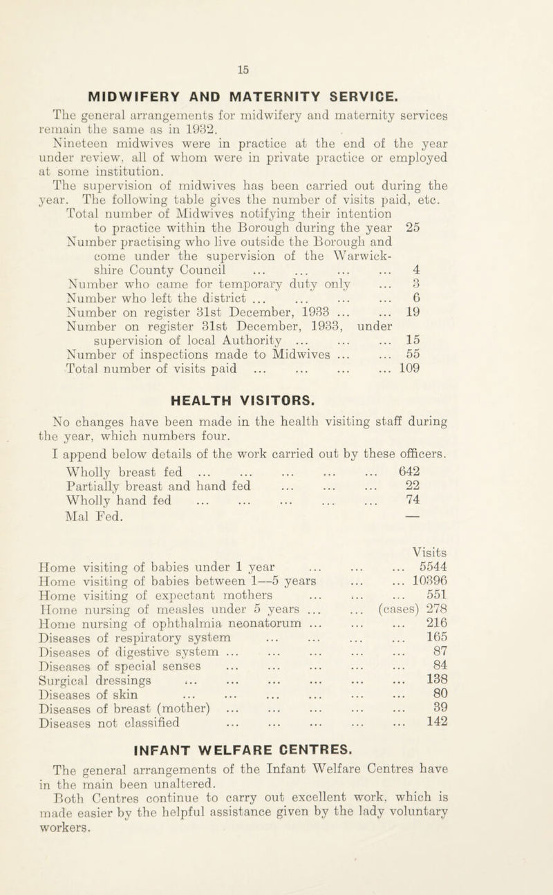 MIDWIFERY AND MATERNITY SERVICE. The general arrangements for midwifery and maternity services remain the same as in 1982. Nineteen midwives were in practice at the end of the year under review, all of whom wTere in private practice or employed at some institution. The supervision of midwives has been carried out during the year. The following table gives the number of visits paid, etc. Total number of Midwives notifying their intention to practice within the Borough during the year 25 Number practising who live outside the Borough and come under the supervision of the Warwick¬ shire County Council ... ... ... ... 4 Number who came for temporary duty only ... 3 Number who left the district ... ... ... ... 6 Number on register 31st December, 1933 ... ... 19 Number on register 31st December, 1933, under supervision of local Authority ... ... ... 15 Number of inspections made to Midwives ... ... 55 Total number of visits paid ... ... ... ... 109 HEALTH VISITORS. No changes have been made in the health visiting staff during the year, which numbers four. I append below details of the work carried out by these officers. Wholly breast fed ... ... ... ... ... 642 Partially breast and hand fed ... ... ... 22 Wholly hand fed ... ... ... ... ... 74 Mai Fed. — Visits Home visiting of babies under 1 year ... ... ... 5544 Home visiting of babies between 1—5 years ... ... 10396 Home visiting of expectant mothers ... ;.. ... 551 Home nursing of measles under 5 years ... ... (cases) 278 Home nursing of ophthalmia neonatorum ... ... ... 216 Diseases of respiratory system ... ... ... ... 165 Diseases of digestive system ... ... ... ... ... 87 Diseases of special senses ... ... ... ... ... 84 Surgical dressings ;.. ... ... ... ... ... 138 Diseases of skin ... ... ... ... ... ... 80 Diseases of breast (mother) . 39 Diseases not classified . 142 INFANT WELFARE CENTRES. The general arrangements of the Infant Welfare Centres have in the main been unaltered. Both Centres continue to carry out excellent work, which is made easier by the helpful assistance given by the lady voluntary workers.