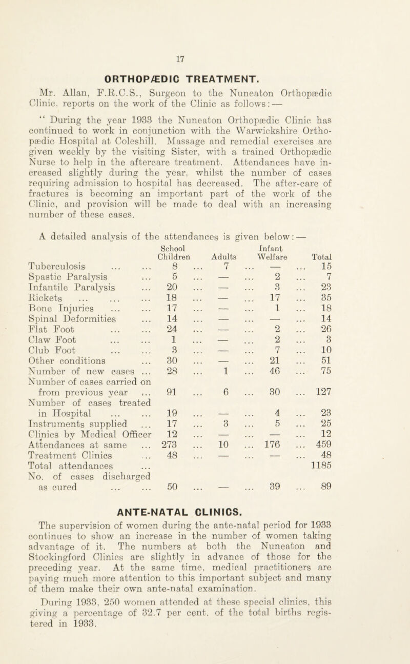 ORTHOP/EDIC TREATMENT. Mr. Allan, F.R.C.S., Surgeon to the Nuneaton Orthopaedic Clinic, reports on the work of the Clinic as follows: — During the year 1933 the Nuneaton Orthopaedic Clinic has continued to work in conjunction with the Warwickshire Ortho¬ paedic Hospital at Coleshill. Massage and remedial exercises are given weekly by the visiting Sister, with a trained Orthopaedic Nurse to help in the aftercare treatment. Attendances have in¬ creased slightly during the year, whilst the number of cases requiring admission to hospital has decreased. The after-care of fractures is becoming an important part of the work of the Clinic, and provision will be made to deal with an increasing number of these cases. A detailed analysis of the attendances is given below: — Tuberculosis School Children 8 ... Adults 7 Infant Welfare Total ... 15 Spastic Paralysis 5 ... — 2 7 Infantile Paralysis 20 ... — 3 ... 23 Rickets 18 ... — ... 17 ... 35 Bone Injuries 17 ... — 1 ... 18 Spinal Deformities 14 ... — — ... 14 Flat Foot 24 ... — 2 ... 26 Claw Foot 1 ... — 2 3 Club Foot 3 ... — 7 ... 10 Other conditions 30 ... — ... 21 ... 51 Number of new cases ... 28 ... 1 ... 46 ... 75 Number of cases carried on from previous year 91 6 ... 30 ... 127 Number of cases treated in Hospital 19 ... _____ 4 ... 23 Instruments supplied 17 ... 3 5 ... 25 Clinics by Medical Officer 12 ... — — ... 12 Attendances at same 273 ... 10 ... 176 ... 459 Treatment Clinics 48 ... — ... — ... 48 Total attendances No. of cases discharged as cured 50 ... 39 1185 ... 89 ANTE-NATAL CLINICS. The supervision of women during the ante-natal period for 1933 continues to show an increase in the number of women taking advantage of it. The numbers at both the Nuneaton and Stockingford Clinics are slightly in advance of those for the preceding year. At the same time, medical practitioners are paying much more attention to this important subject and many of them make their own ante-natal examination. During 1933, 250 women attended at these special clinics, this giving a percentage of 32.7 per cent, of the total births regis¬ tered in 1933.