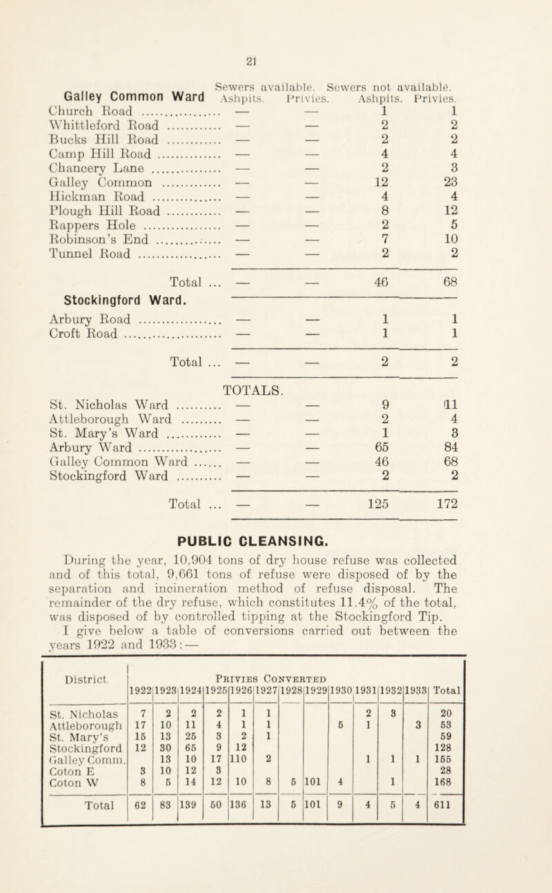 Sewers available. Sewers not available. Galley Common Ward Ashpits. Privies. Ashpits. Privies. Church Road . — — 1 1 Whittleford Road . — — 2 2 Bucks Hill Road . — — 2 2 Camp Hill Road . — — 4 4 Chancery Lane . — — 2 3 Galley Common . — — 12 23 Hickman Road . — — 4 4 Plough Hill Road . — — 8 12 Rappers Hole . — — 2 5 Robinson’s End . — — 7 10 Tunnel Road . — — 2 2 Total ... — — 46 68 Stockingford Ward. —- Arbury Road . — — 11 Croft Road .. — — 1 1 Total ... — — 2 2 TOTALS. St. Nicholas Ward . — — 9 HI Attleborough Ward . — — 2 4 St. Mary’s Ward . — — 1 3 Arbury Ward . — — 65 84 Galley Common Ward . — — 46 68 Stockingford Ward . — — 2 2 Total ... — — 125 172 PUBLIC CLEANSING. During the year, 10,904 tons of dry house refuse was collected and of this total, 9,661 tons of refuse were disposed of by the separation and incineration method of refuse disposal. The remainder of the dry refuse, which constitutes 11.4% of the total, was disposed of by controlled tipping at the Stockingford Tip. I give below a table of conversions carried out between the years 1922 and 1933: — District Privies Converted 1922 1923 1924 1925 1926 1927 1928 1929 1930 1931 1932 1933 Total St. Nicholas 7 2 2 2 1 1 2 3 20 Attleborough 17 10 11 4 1 1 6 1 3 63 St. Mary’s 15 13 25 3 2 1 59 Stockingford 12 30 65 9 12 128 Galley Comm. 13 10 17 110 2 1 1 1 155 Coton E 3 10 12 3 28 Coton W 8 5 14 12 10 8 5 101 4 1 168 Total 62 83 139 60 136 13 5 101 9 4 5 4 611