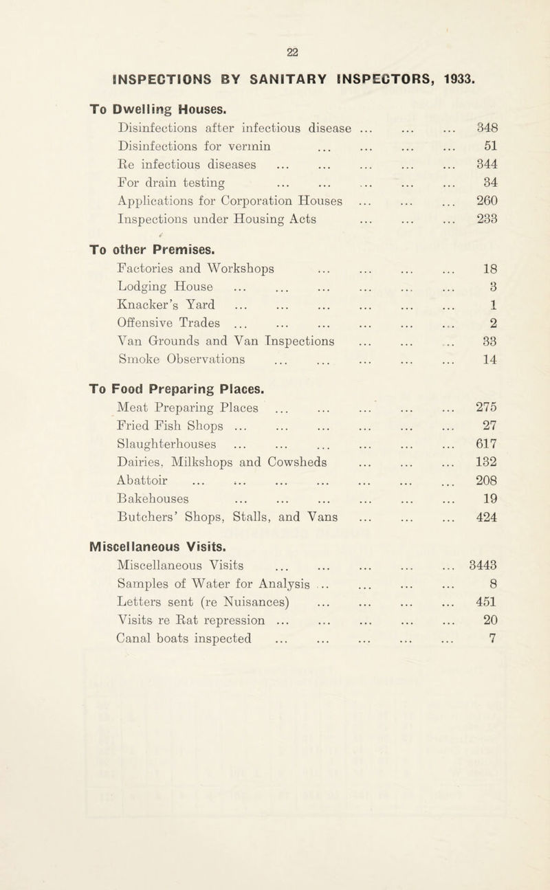 INSPECTIONS BY SANITARY INSPECTORS, 1933. To Dwelling Houses. Disinfections after infectious disease ... ... ... 348 Disinfections for vermin ... ... ... ... 51 Re infectious diseases ... ... ... ... ... 344 For drain testing ... ... ... ... ... 34 Applications for Corporation Houses ... ... ... 260 Inspections under Housing Acts ... ... ... 233 a To other Premises. Factories and Workshops ... ... ... ... 18 Lodging House ... ... ... ... ... ... 3 Knacker’s Yard ... ... ... ... ... ... 1 Offensive Trades ... ... ... ... ... ... 2 Van Grounds and Van Inspections ... ... .. 33 Smoke Observations ... ... ... ... ... 14 To Food Preparing Places. Meat Preparing Places ... ... ... ... ... 275 Fried Fish Shops ... ... ... ... ... ... 27 Slaughterhouses ... ... ... ... ... ... 617 Dairies, Milkshops and Cowsheds ... ... ... 132 Abattoir ... ;.. ... ... ... ... ... 208 Bakehouses ... ... ... ... ... ... 19 Butchers’ Shops, Stalls, and Vans ... ... ... 424 Miscellaneous Visits. Miscellaneous Visits ... ... ... ... ... 3443 Samples of Water for Analysis ... ... ... ... 8 Letters sent (re Nuisances) ... ... ... ... 451 Visits, re Rat repression ... ... ... ... ... 20 Canal boats inspected ... ... ... ... ... 7