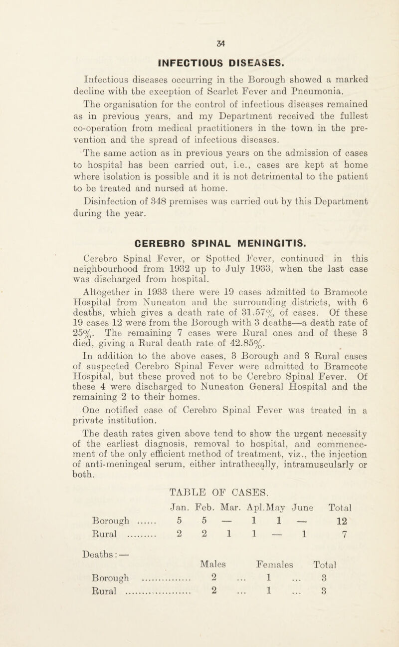 INFECTIOUS DISEASES. Infectious diseases occurring in the Borough showed a marked decline with the exception of Scarlet Fever and Pneumonia. The organisation for the control of infectious diseases remained as in previous years, and my Department received the fullest co-operation from medical practitioners in the town in the pre¬ vention and the spread of infectious diseases. The same action as in previous years on the admission of cases to hospital has been carried out, i.e., cases are kept at home where isolation is possible and it is not detrimental to the patient to be treated and nursed at home. Disinfection of 348 premises was carried out by this Department during the year. CEREBRO SPINAL MENINGITIS. Cerebro Spinal Fever, or Spotted Fever, continued in this neighbourhood from 1932 up to July 1933, when the last case was discharged from hospital. Altogether in 1933 there were 19 cases admitted to Bramcote Hospital from Nuneaton and the surrounding districts, with 6 deaths, which gives a death rate of 31.57% of cases. Of these 19 cases 12 were from the Borough with 3 deaths—a death rate of 25%. The remaining 7 cases were Bural ones and of these 3 died, giving a Rural death rate of 42.85%. In addition to the above cases, 3 Borough and 3 Rural cases of suspected Cerebro Spinal Fever were admitted to Bramcote Hospital, but these proved not to be Cerebro Spinal Fever. Of these 4 were discharged to Nuneaton General Hospital and the remaining 2 to their homes. One notified case of Cerebro Spinal Fever was treated in a private institution. The death rates given above tend to show the urgent necessity of the earliest diagnosis, removal to hospital, and commence¬ ment of the only efficient method of treatment, viz., the injection of anti-meningeal serum, either intrathecally, intramuscularly or both. TABLE OF CASES. Jan. Feb. Mar. Apl.May June Total Borough .. 5 5 — 1 1 — 12 Rural . 2 2 11—1 7 Deaths: — Males Females Total Borough .. 2 ... 1 ... 3 Rural . 2 ... 1 ... 3