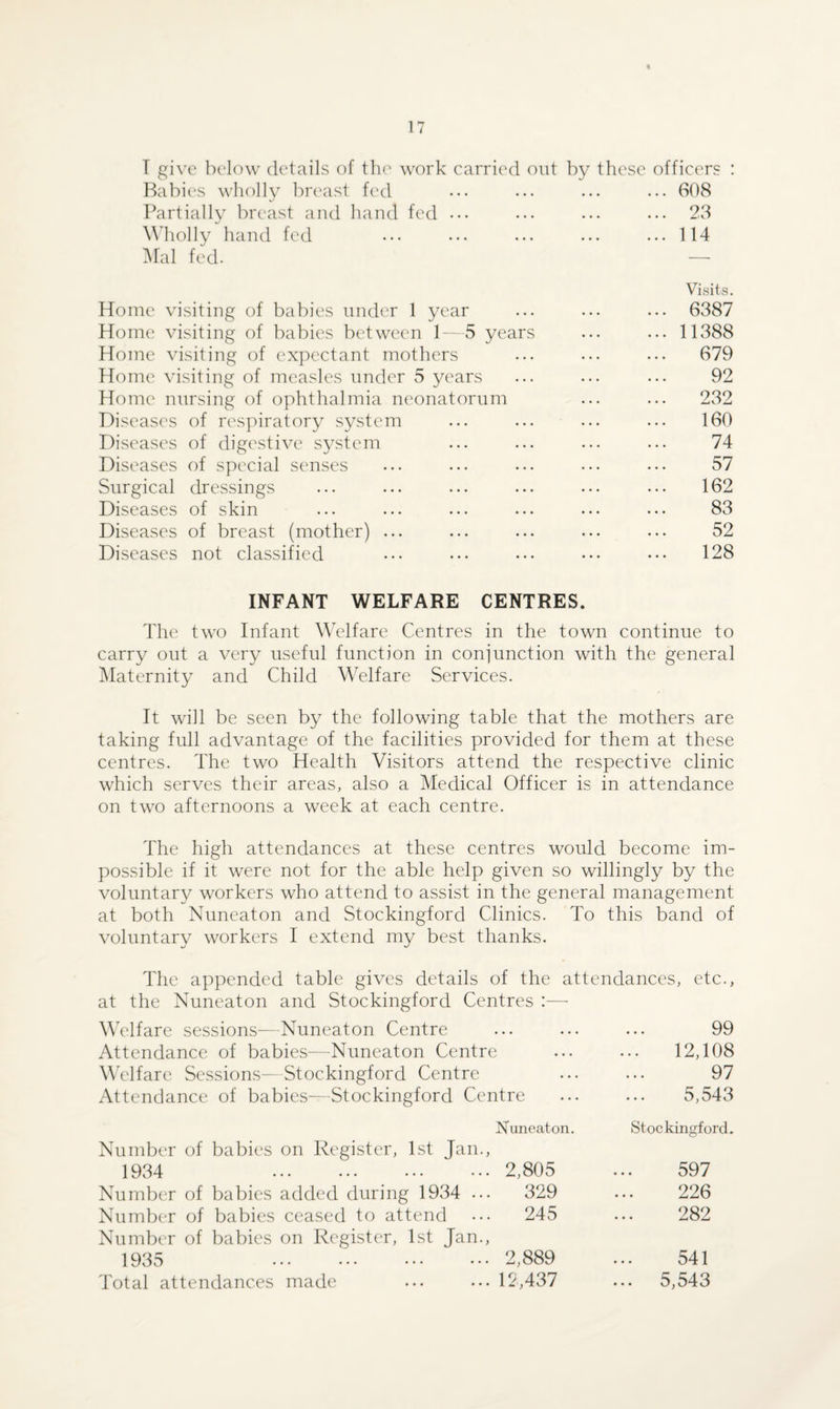 I give below details of the work carried out by these officers : Babies wholly breast fed ... ... ... ... 608 Partially breast aiul hand fed ... ... ... ... 23 Wholly hand fed . • • • • • ... ... ... 114 Mai fed. — Visits. Home visiting of babies under 1 year ... ... ... 6387 Home visiting of babies between 1—5 years ... ... 11388 Home visiting of expectant mothers ... ... ... 679 Home visiting of measles under 5 years ... ... ... 92 Home nursing of ophthalmia neonatorum ... ... 232 Diseases of respiratory system ... ... ... ... 160 Diseases of digestive system ... ... ... ... 74 Diseases of special senses ... ... ... ... ... 57 Surgical dressings ... ... ... ... ... ••• 162 Diseases of skin ... ... ... ... ... ••• 83 Diseases of breast (mother) ... ... ... ... ... 52 Diseases not classified ••• ... ••• ••• ••• 128 INFANT WELFARE CENTRES. The two Infant Welfare Centres in the town continue to carry out a very useful function in conjunction with the general Maternity and Child Welfare Services. It will be seen by the following table that the mothers are taking full advantage of the facilities provided for them at these centres. The two Health Visitors attend the respective clinic which serves their areas, also a Medical Officer is in attendance on two afternoons a week at each centre. The high attendances at these centres would become im¬ possible if it were not for the able help given so willingly by the voluntary workers who attend to assist in the general management at both Nuneaton and Stockingford Clinics. To this band of voluntary workers I extend my best thanks. The appended table gives details of the attendances, etc., at the Nuneaton and Stockingford Centres :— Welfare sessions—Nuneaton Centre ... ... ... 99 Attendance of babies—Nuneaton Centre ... ... 12,108 Welfare Sessions—Stockingford Centre ... ... 97 Attendance of babies—Stockingford Centre ... ... 5,543 Nuneaton. Stockingford. Number of babies on Register, 1st Jan., 1934 . 2,805 597 Number of babies added during 1934 ... 329 226 Number of babies ceased to attend 245 282 Number of babies on Register, 1st Jan., 1935 2,889 541 Total attendances made 12,437 5,543