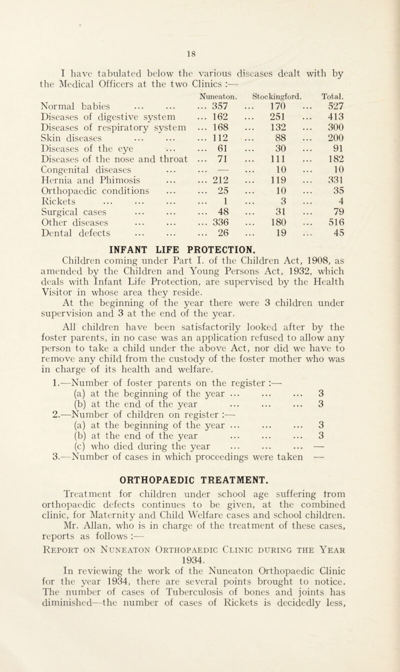 I have tabulated below the various diseases dealt with by the Medical Officers at the two Clinics :— Normal babies Nuneaton. ... 357 Stockingford. 170 Total. 527 Diseases of digestive system ... 162 ... 251 413 Diseases of respiratory system ... 168 ... 132 ... 300 Skin diseases ... 112 88 ... 200 Diseases of the eye ... 61 30 ... 91 Diseases of the nose and throat ... 71 ... Ill 182 Congenital diseases ... — 10 ... 10 Hernia and Phimosis ... 212 ... 119 ... 331 Orthopaedic conditions ... 25 10 ... 35 Rickets 1 3 4 Surgical cases ... 48 31 79 Other diseases ... 336 180 516 Dental defects ... 26 19 ... 45 INFANT LIFE PROTECTION. Children coming under Part I. of the Children Act, 1908, as amended by the Children and Young Persons Act, 1932, which deals with Infant Life Protection, are supervised by the Health Visitor in whose area they reside. At the beginning of the year there were 3 children under supervision and 3 at the end of the year. All children have been satisfactorily looked after by the foster parents, in no case was an application refused to allow any person to take a child under the above Act, nor did we have to remove any child from the custody of the foster mother who was in charge of its health and welfare. 1. —Number of foster parents on the register :— (a) at the beginning of the year ... ... ... 3 (b) at the end of the year ... ... ... 3 2. —Number of children on register :— (a) at the beginning of the year ... ... ... 3 (b) at the end of the year ... ... ... 3 (c) who died during the year ... ... ... — 3. -—Number of cases in which proceedings were taken — ORTHOPAEDIC TREATMENT. Treatment for children under school age suffering Irom orthopaedic defects continues to be given, at the combined clinic, for Maternity and Child Welfare cases and school children. Mr. Allan, who is in charge of the treatment of these cases, reports as follows :— Report on Nuneaton Orthopaedic Clinic during the Year 1934. In reviewing the work of the Nuneaton Orthopaedic Clinic for the year 1934, there are several points brought to notice. The number of cases of Tuberculosis of bones and joints has diminished—the number of cases of Rickets is decidedly less,