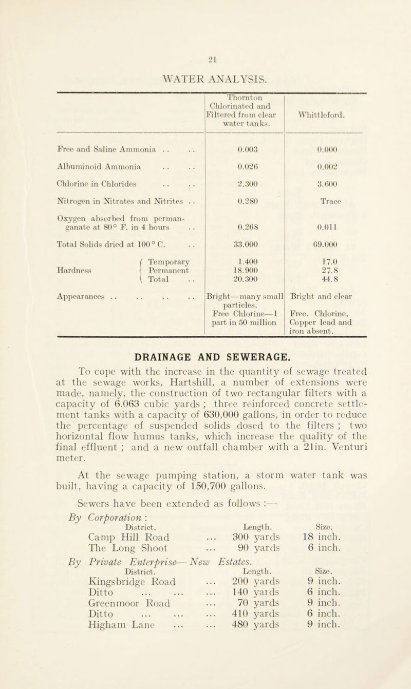 WATER ANALYSIS. Thornton Chlorinated and Filtered from clear water tanks. Whittleford. Free and Saline Ammonia .. 0.003 0.000 Albuminoid Ammonia 0.026 0.002 Chlorine in Chlorides 2.300 3.600 Nitrogen in Nitrates and Nitrites . . 0.280 Trace Oxygen absorbed from perman- ganate at 80° F. in 4 hours 0.268 0.011 Total Solids dried at 100° C. 33.000 69.000 ( Temporary 1.400 17.0 Hardness j Permanent ( Total 18.900 27.8 20.300 44.8 Appearances . . Bright—many small particles. Free Chlorine—1 part in 50 million Bright and clear Free. Chlorine, Copper lead and iron absent. DRAINAGE AND SEWERAGE. To cope with the increase in the quantity of sewage treated at the sewage works, Hartshill, a number of extensions were made, namely, the construction of two rectangular filters with a capacity of 6.063 cubic yards ; three reinforced concrete settle¬ ment tanks with a capacity of 630,000 gallons, in order to reduce the percentage of suspended solids dosed to the filters ; two horizontal flow humus tanks, which increase the quality of the final effluent ; and a new outfall chamber with a 21 in. Venturi meter. At the sewage pumping station, a storm water tank was built, having a capacity of 150,700 gallons. Sewers have been extended as follows :—• By Corporation : District. Length. Size. Camp Hill Road 300 yards 18 inch. The Long Shoot 90 yards 6 inch. Private Enterprise— District. New Estates. Length. Size. Kingsbridge Road 200 yards 9 inch. Ditto 140 yaids 6 inch. Green moor Road 70 yards 9 inch. Ditto 410 yards 6 inch. Higham Lane 480 yards 9 inch.