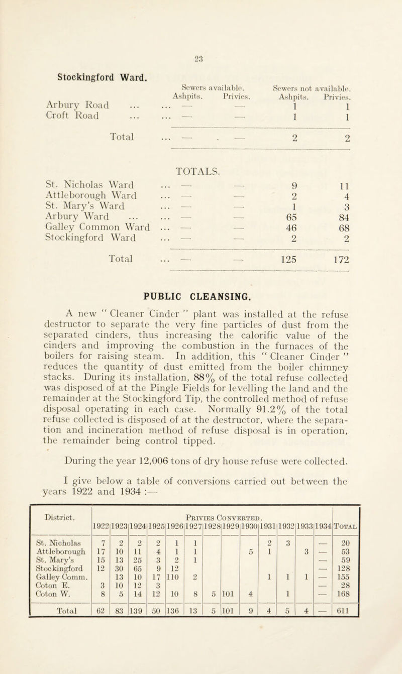 Stockingford Ward. Sewers available. Sewers not available. Ashpits. Privies. Ashpits. Privies. Arbury Road ... — —• 1 1 Croft Road • • • ' -- 1 1 Total ... — 2 2 TOTALS. St. Nicholas Ward • • • -■ -. 9 11 Attleborough Ward St. Mary’s Ward — — 2 4 ... — —• 1 3 Arbury Ward — — 65 84 Galley Common Ward • . . - - 46 68 Stockingford Ward ... —• — 2 2 Total • • • * * 125 172 PUBLIC CLEANSING. A new “ Cleaner Cinder ” plant was installed at the refuse destructor to separate the very fine particles of dust from the separated cinders, thus increasing the calorific value of the cinders and improving the combustion in the furnaces of the boilers for raising steam. In addition, this “ Cleaner Cinder ” reduces the quantity of dust emitted from the boiler chimney stacks. During its installation, 88% of the total refuse collected was disposed of at the Pingle Fields for levelling the land and the remainder at the Stockingford Tip, the controlled method of refuse disposal operating in each case. Normally 91.2% of the total refuse collected is disposed of at the destructor, where the separa¬ tion and incineration method of refuse disposal is in operation, the remainder being control tipped. During the year 12,006 tons of dry house refuse were collected. I give below a table of conversions carried out between the years 1922 and 1934 :— District. Privies Converted. 1922 1923 1924 1925 1926 1927 1928 1929 1930 1931 1932 1933 1934 Total St. Nicholas 7 2 2 2 1 1 2 3 _ 20 Attleborough St. Mary’s 17 10 11 4 1 1 5 1 3 — 53 15 13 25 3 2 1 — 59 Stockingford 12 30 65 9 12 — 128 Galley Comm. 13 10 17 110 2 1 1 1 •— 155 Coton E. 3 10 12 3 — 28 Coton W. 8 5 14 12 10 8 5 101 4 1 ■— 168