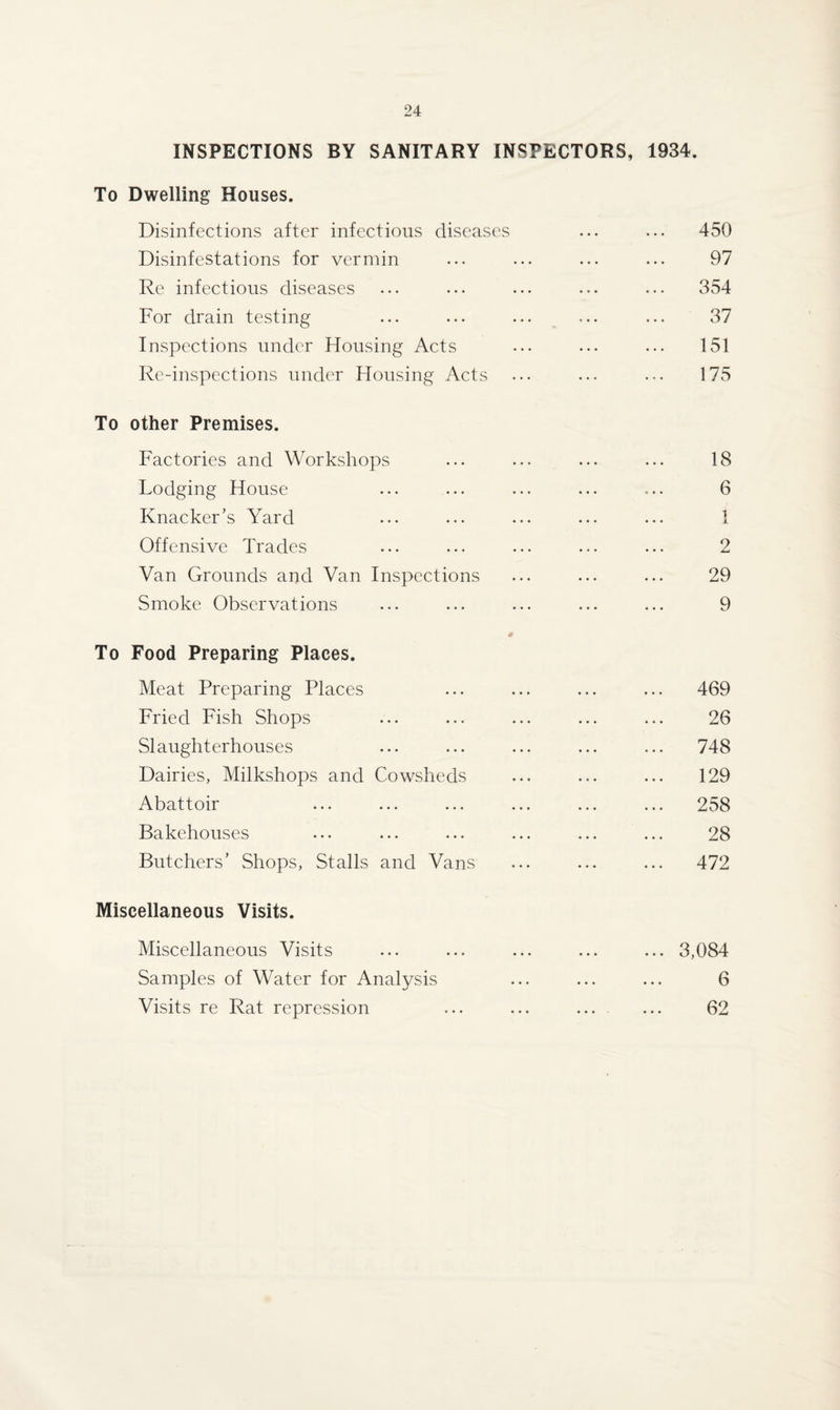 INSPECTIONS BY SANITARY INSPECTORS, 1934. To Dwelling Houses. Disinfections after infectious diseases ... ... 450 Disinfestations for vermin ... ... ... ... 97 Re infectious diseases ... ... ... ... ... 354 For drain testing ... ... ... ... ... 37 Inspections under Housing Acts ... ... ... 151 Re-inspections under Housing Acts ... ... ... 175 To other Premises. Factories and Workshops Lodging House Knacker’s Yard Offensive Trades Van Grounds and Van Inspections Smoke Observations To Food Preparing Places. Meat Preparing Places Fried Fish Shops Slaughterhouses Dairies, Milkshops and Cowsheds Abattoir Bakehouses Butchers’ Shops, Stalls and Vans Miscellaneous Visits. Miscellaneous Visits ... ... ... ... ... 3,084 Samples of Water for Analysis ... ... ... 6 Visits re Rat repression ... ... ... ... 62 18 6 2 29 9 469 26 748 129 258 28 472