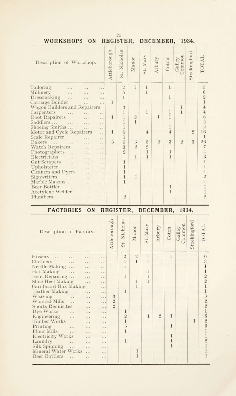 Description of Workshop. Attleborough St. Nicholas Manor St. Mary Arbury. Coton Galley Common Stockingford TOTAL Tailoring 2 1 1 1 5 Millinery 5 1 G Dressmaking 1 1 2 Carriage Builder 1 1 Wagon Builders and Repairers 3 1 4 Carpenters 1 1 1 1 4 Boot Repairers 1 1 2 1 1 6 Saddlers ... 1 1 2 Shoeing Smiths ... 1 1 2 Motor and Cycle Repairers 1 5 4 4 2 16 Scale Repairer 1 1 Bakers 3 5 3 5 2 3 2 3 26 Watch Repairers 3 2 2 7 Photographers ... 2 1 1 4 Electricians 1 1 1 3 Gut Scrapers 1 1 Upholsterer 1 1 Cleaners and Dyers 1 1 Sign writers 1 1 2 Marble Masons ... 1 1 Beer Bottler 1 1 Acetylene Welder 1 1 Plumbers 2 2 FACTORIES ON REGISTER, DECEMBER, 1934. Description of Factory. Attleborough St. Nicholas Manor St. Mary Arbury Coton Galley Common Stockingford TOTAL Hosiery ... 2 2 1 1 6 Clothiers 1 1 1 3 Needle Making ... 1 1 Hat Making 1 1 Boot Repairing ... 1 1 2 Shoe Heel Making 1 1 2 Cardboard Box Making 1 1 Leather Making 1 1 Weaving 3 3 Worsted Mills 2 2 Sports Requisites 2 2 Dye Works 1 1 Engineering 2 1 2 1 6 Timber Works 1 1 2 Printing 5 1 6 Flour Mills 1 1 Electricity Works 1 1 Laundry 1 1 2 Silk Spinning 1 1 Mineral Water Works ... 1 1 Beer Bottlers 1 1