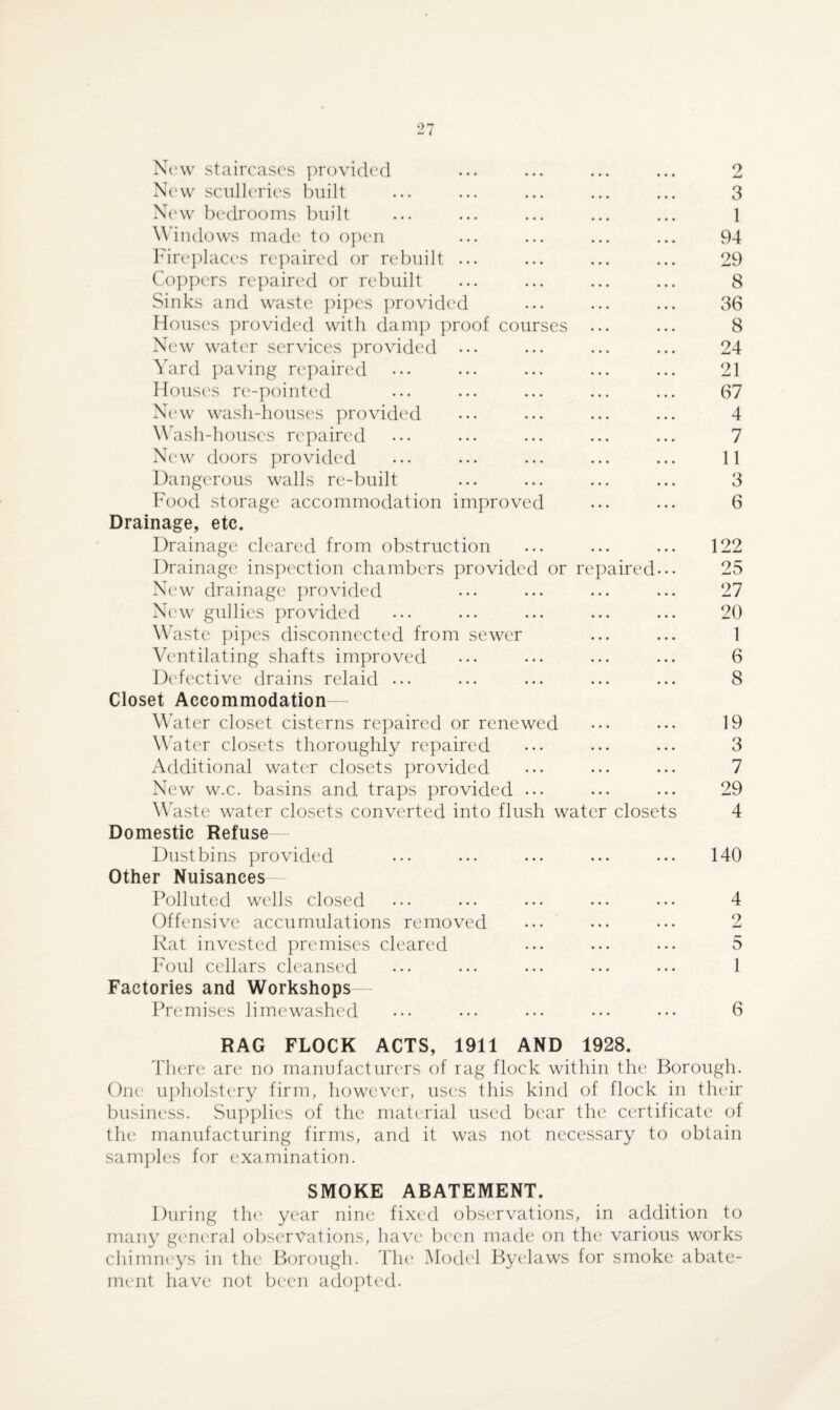 New staircases provided ... ... ... ... 2 New sculleries built ... ... ... ... ... 3 New bedrooms built ... ... ... ... ... 1 Windows made to open ... ... ... ... 94 Fireplaces repaired or rebuilt ... ... ... ... 29 Coppers repaired or rebuilt ... ... ... ... 8 Sinks and waste pipes provided ... ... ... 36 Houses provided with damp proof courses ... ... 8 New water services provided ... ... ... ... 24 Yard paving repaired ••• ... ... ... ... 21 Houses re-pointed ... ... ... ... ... 67 New wash-houses provided ••• ... ... ... 4 Wash-houses repaired ... ... ... ... ... 7 New doors provided ... ... ... ... ... 11 Dangerous walls re-built ... ... ... ... 3 Food storage accommodation improved ... ... 6 Drainage, etc. Drainage cleared from obstruction ... ... ... 122 Drainage inspection chambers provided or repaired... 25 New drainage provided ... ... ... ... 27 New gullies provided ... ... ... ... ... 20 Waste pipes disconnected from sewer ... ... 1 Ventilating shafts improved ... ... ... ... 6 Defective drains relaid ... ... ... ... ... 8 Closet Accommodation— Water closet cisterns repaired or renewed ... ... 19 Water closets thoroughly repaired ••• ... ... 3 Additional water closets provided ... ... ••• 7 New w.c. basins and traps provided ... ... ... 29 Waste water closets converted into flush water closets 4 Domestic Refuse Dustbins provided ••• ••• ••• ... ... 140 Other Nuisances Polluted wells closed ... ... ••• ••• ••• 4 Offensive accumulations removed ... ••• ••• 2 Rat invested premises cleared ... ... ... 5 Foul cellars cleansed ... ••• ••• ... ••• 1 Factories and Workshops— Premises limewashed ••• ... ••• ••• ... 6 RAG FLOCK ACTS, 1911 AND 1928. There are no manufacturers of rag flock within the Borough. One upholstery firm, however, uses this kind of flock in their business. Supplies of the material used bear the certificate of the manufacturing firms, and it was not necessary to obtain samples for examination. SMOKE ABATEMENT. During the year nine fixed observations, in addition to many general observations, have been made on the various works chimneys in the Borough. The Model Byelaws for smoke abate¬ ment have not been adopted.