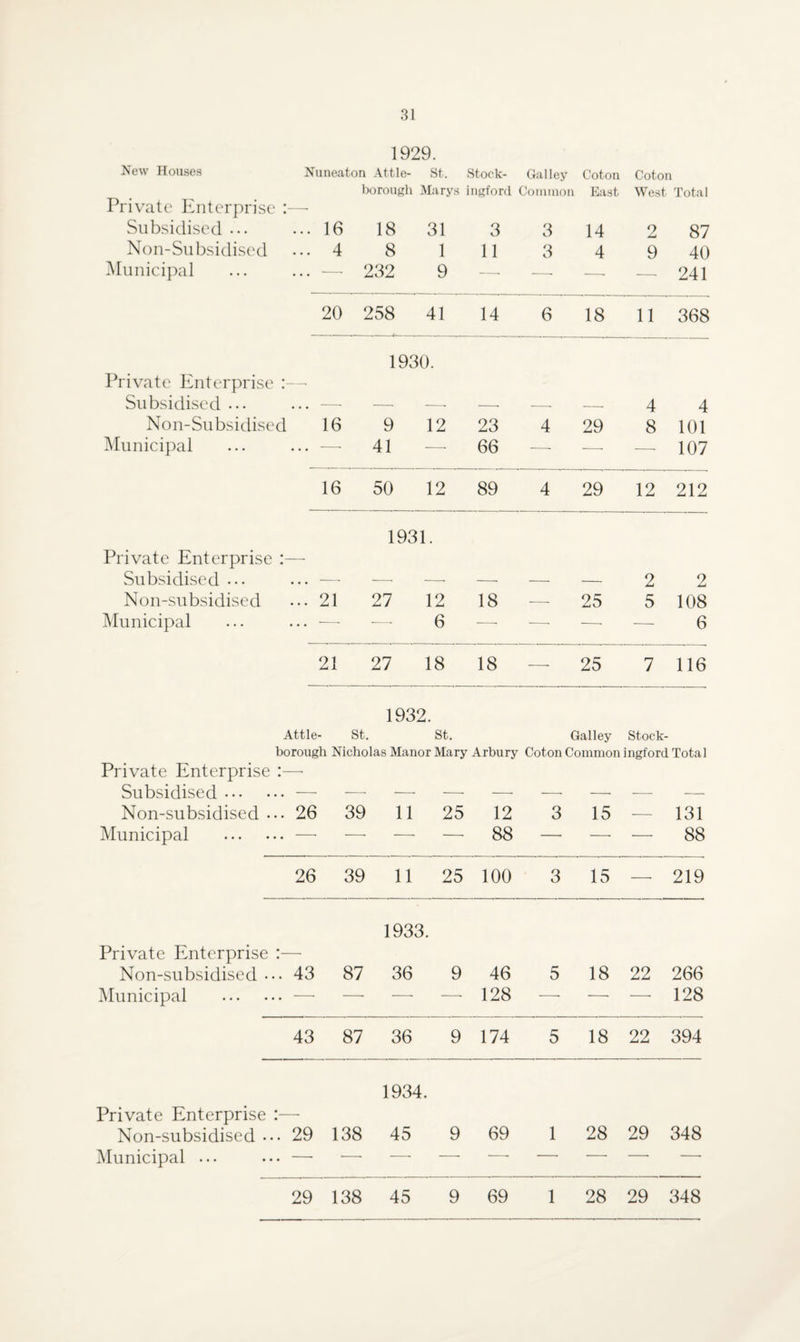 1929. New Houses Nuneaton Attle- St. Stock- Galley Coton Coton borough Marys ingford Common East West Total Private Enterprise : Subsidised ... ... 16 18 31 3 3 14 2 87 Non-Subsidised ... 4 8 1 11 3 4 9 40 Municipal ... — 232 9 —- —. —. — 241 20 258 41 14 6 18 11 368 1930. Private Enterprise : —■ Subsidised ... ... —• —• —■ -- — -- 4 4 Non-Subsidised 16 9 12 23 4 29 8 101 Municipal ... — 41 — 66 — — — 107 16 50 12 89 4 29 12 212 1931. Private Enterprise Subsidised ... ... — — —• — — — 2 2 Non-subsidised ... 21 27 12 18 — 25 5 108 Municipal ... — -—- 6 -—- —■ —■ — 6 21 27 18 18 — 25 7 116 1932. Attle- St. St. Galley Stock- borough Nicholas Manor Mary Arbury Coton Common ingford Total Private Enterprise Subsidised. — -—- —■ —■ —• — — — — Non-subsidised ... 26 39 11 25 12 3 15 — 131 Municipal . —• — —• — 88 —■ — — 88 26 39 11 25 100 3 15 — 219 1933. Private Enterprise :- Non-subsidised ••• 43 87 36 9 46 5 18 22 266 Municipal . — —■ — — 128 —■ — —■ 128 43 87 36 9 174 5 18 22 394 1934. Private Enterprise Non-subsidised ••• 29 138 45 9 69 1 28 29 348 Municipal ... — — — —- —• — — — —• 29 138 45 9 69 1 28 29 348