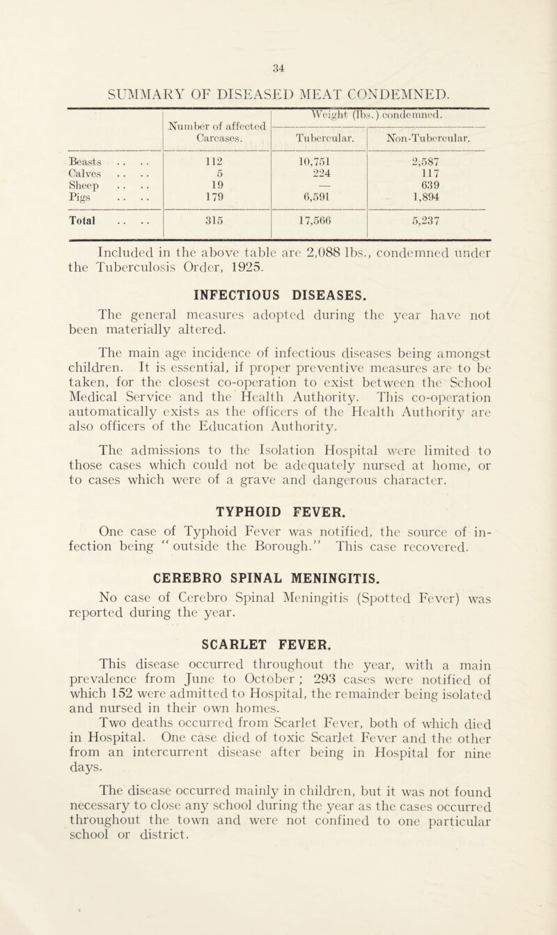 SUMMARY OF DISEASED MEAT CONDEMNED. Number of affected Carcases. Weight (lbs.) condemned. Tubercular. Non-Tubercular. Boasts 112 10,751 2,587 Calves 5 224 117 Sheep 19 — 639 Pigs 179 6,591 1,894 Total 315 17,566 5,237 Included in the above table are 2,088 lbs., condemned under the Tuberculosis Order, 1925. INFECTIOUS DISEASES. The general measures adopted during the year have not been materially altered. The main age incidence of infectious diseases being amongst children. It is essential, if proper preventive measures are to be taken, for the closest co-operation to exist between the School Medical Service and the Health Authority. This co-operation automatically exists as the officers of the Health Authority are also officers of the Education Authority. The admissions to the Isolation Hospital were limited to those cases which could not be adequately nursed at home, or to cases which were of a grave and dangerous character. TYPHOID FEVER. One case of Typhoid Fever was notified, the source of in¬ fection being “ outside the Borough/’ This case recovered. CEREBRO SPINAL MENINGITIS. No case of Cerebro Spinal Meningitis (Spotted Fever) was reported during the year. SCARLET FEVER. This disease occurred throughout the year, with a main prevalence from June to October ; 293 cases were notified of which 152 were admitted to Hospital, the remainder being isolated and nursed in their own homes. Two deaths occurred from Scarlet Fever, both of which died in Hospital. One case died of toxic Scarlet Fever and the other from an intercurrent disease after being in Hospital for nine days. The disease occurred mainly in children, but it was not found necessary to close any school during the year as the cases occurred throughout the town and were not confined to one particular school or district.