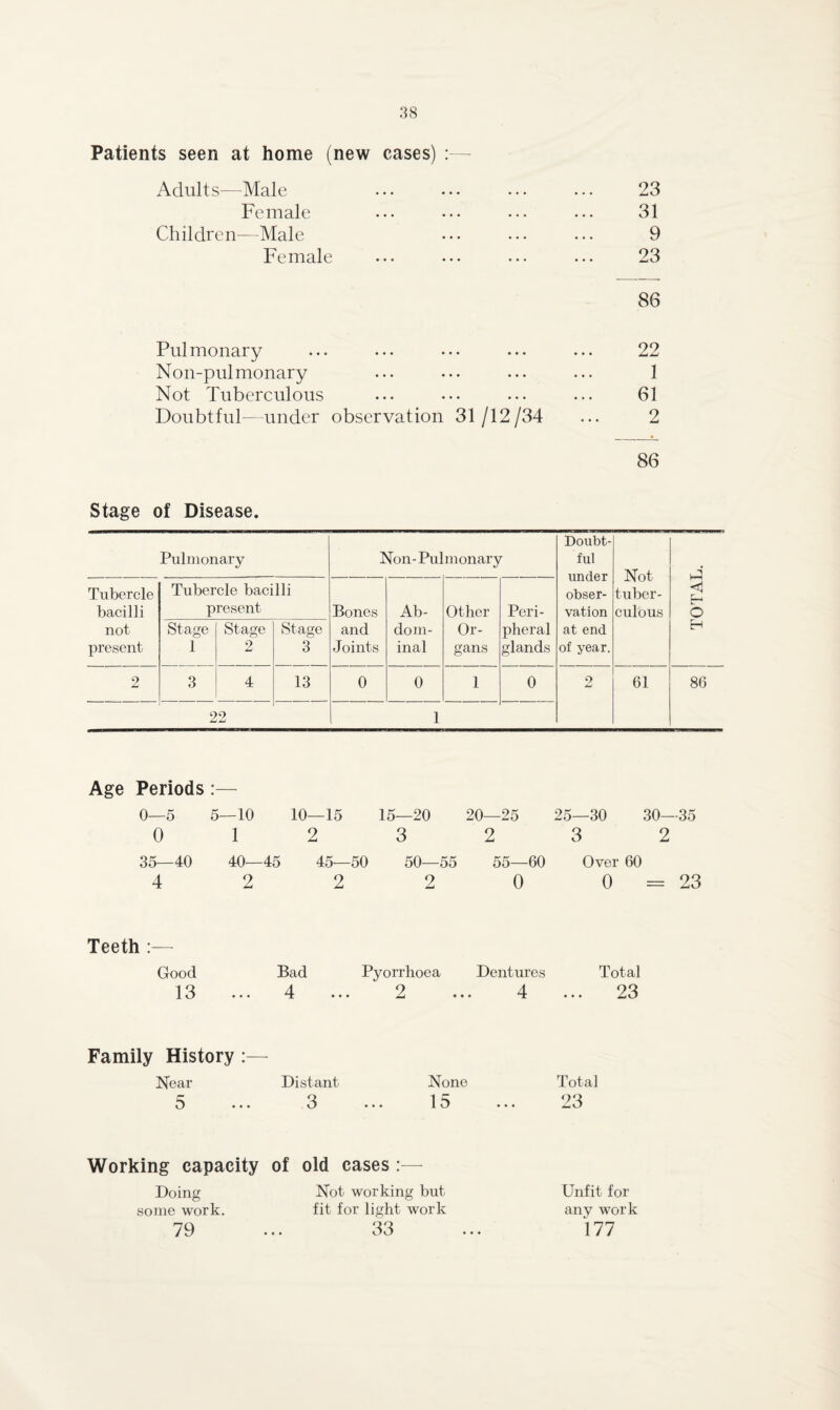 23 31 9 23 86 Pulmonary ... ... ... ... ... 22 Non-pulmonary ... ... ... ... 1 Not Tuberculous ... ••• ... ... 61 Doubtful—under observation 31/12/34 ... 2 86 Patients seen at home (new cases) : Adults—Male Female Children—Male Female Stage of Disease. Pulmonary Non- Pulmonary Doubt¬ ful under obser¬ vation Not tuber¬ culous Tubercle bacilli Tubercle bacilli present Bones Ab- Other Peri- not Stage Stage Stage and do m- Or- pheral at end present 1 2 3 Joints inal gans glands of year. 2 3 4 13 0 0 1 0 2 61 22 1 Age Periods:— 0—5 5—10 10—15 15—20 20—25 25—30 30—35 0 1 2 3 2 3 2 35—40 40—45 45—50 50—55 55—60 Over 60 4 2 2 2 0 0 = 23 Teeth :— Good Bad Pyorrhoea Dentures Total 13 ... 4 ... 2 ... 4 ... 23 Family History :— Near Distant None Total kJ • • • 3 15 23 Working capacity of old cases :— Doing Not working but Unfit for some work. fit for light work any wor] 79 33 177